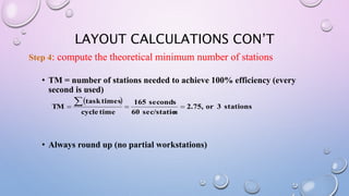 Step 5: Assign tasks to workstations
Station Time Remaining Eligible Will fit Assign(Task
time)
Idle
1 60 A A A(50)
10 B B B(5)
5 C None None 5
2 60 C C C(25)
35 D D D(15)
20 E,F,G E,F,G G(15)
5 E,F None None 5
3 60 E,F E,F E(12)
48 F F F(10)
38 H H H(18)
20 I I I(15)
5 - - - 5
 