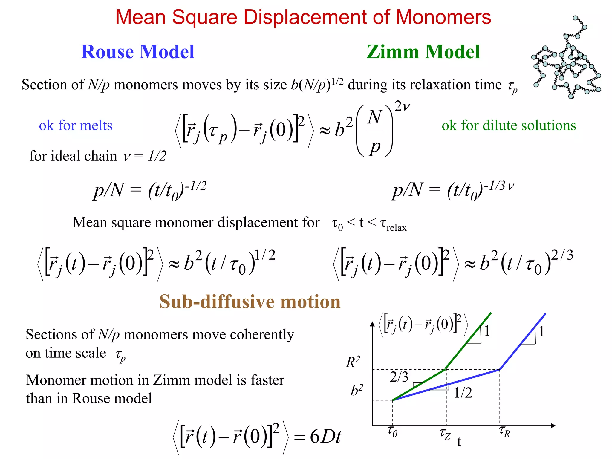Mean Square Displacement of Monomers
Rouse Model
Section of N/p monomers moves by its size b(N/p)1/2 during its relaxation time p
    


2
22
0 






p
N
brr jpj

       2/1
0
22
/0 tbrtr jj 

Mean square monomer displacement for 0 < t < relax
Zimm Model
for ideal chain  = 1/2
       3/2
0
22
/0 tbrtr jj 

p/N = (t/t0)-1/2 p/N = (t/t0)-1/3
Sub-diffusive motion
    2
0jj rtr


t
0
b2
1/2
1
R
R2
1
2/3
Sections of N/p monomers move coherently
on time scale p
Z
Monomer motion in Zimm model is faster
than in Rouse model
ok for melts ok for dilute solutions
     Dtrtr 60 2


 
