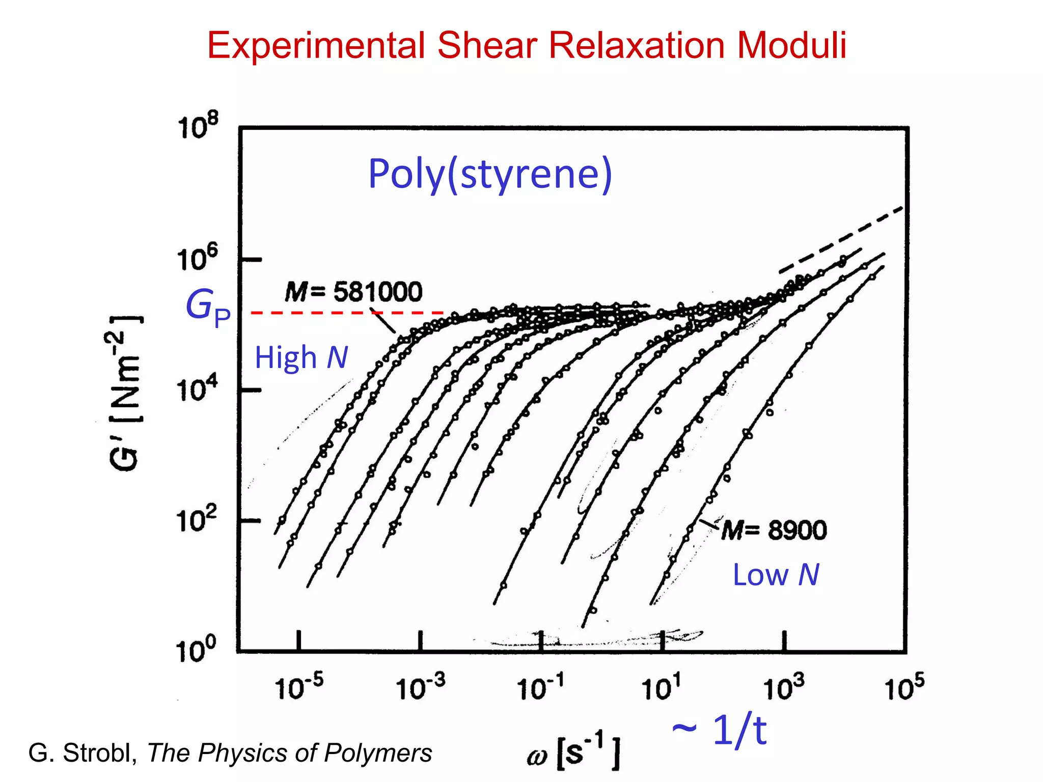 Experimental Shear Relaxation Moduli
Poly(styrene)
GP
Low N
High N
~ 1/tG. Strobl, The Physics of Polymers
 