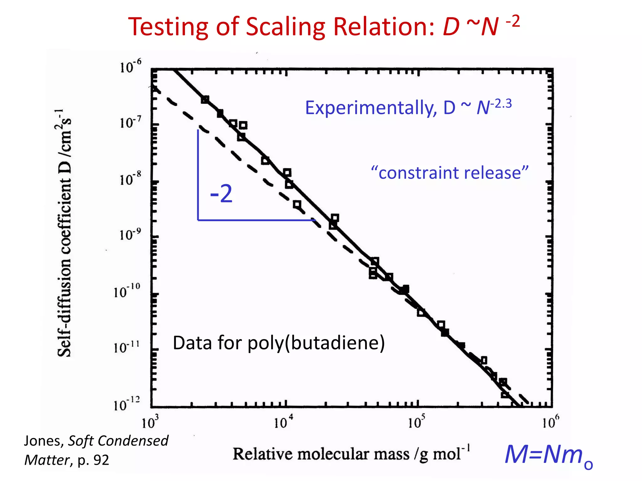 Testing of Scaling Relation: D ~N -2
M=Nmo
-2
Experimentally, D ~ N-2.3
Data for poly(butadiene)
Jones, Soft Condensed
Matter, p. 92
“constraint release”
 