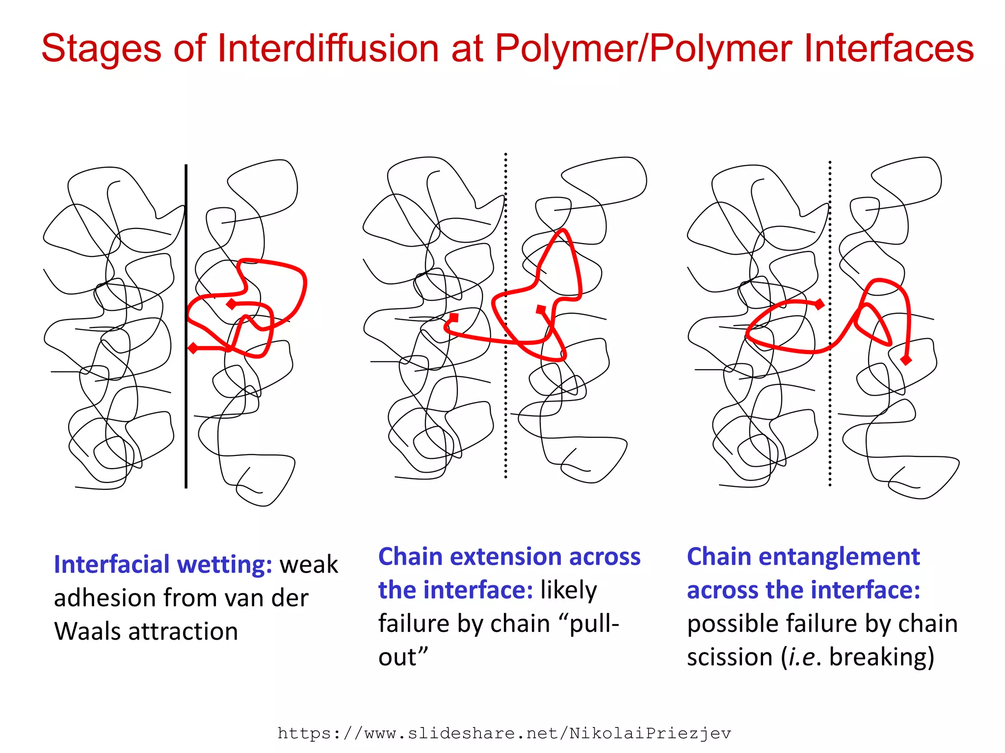 Stages of Interdiffusion at Polymer/Polymer Interfaces
Interfacial wetting: weak
adhesion from van der
Waals attraction
Chain extension across
the interface: likely
failure by chain “pull-
out”
Chain entanglement
across the interface:
possible failure by chain
scission (i.e. breaking)
https://www.slideshare.net/NikolaiPriezjev
 
