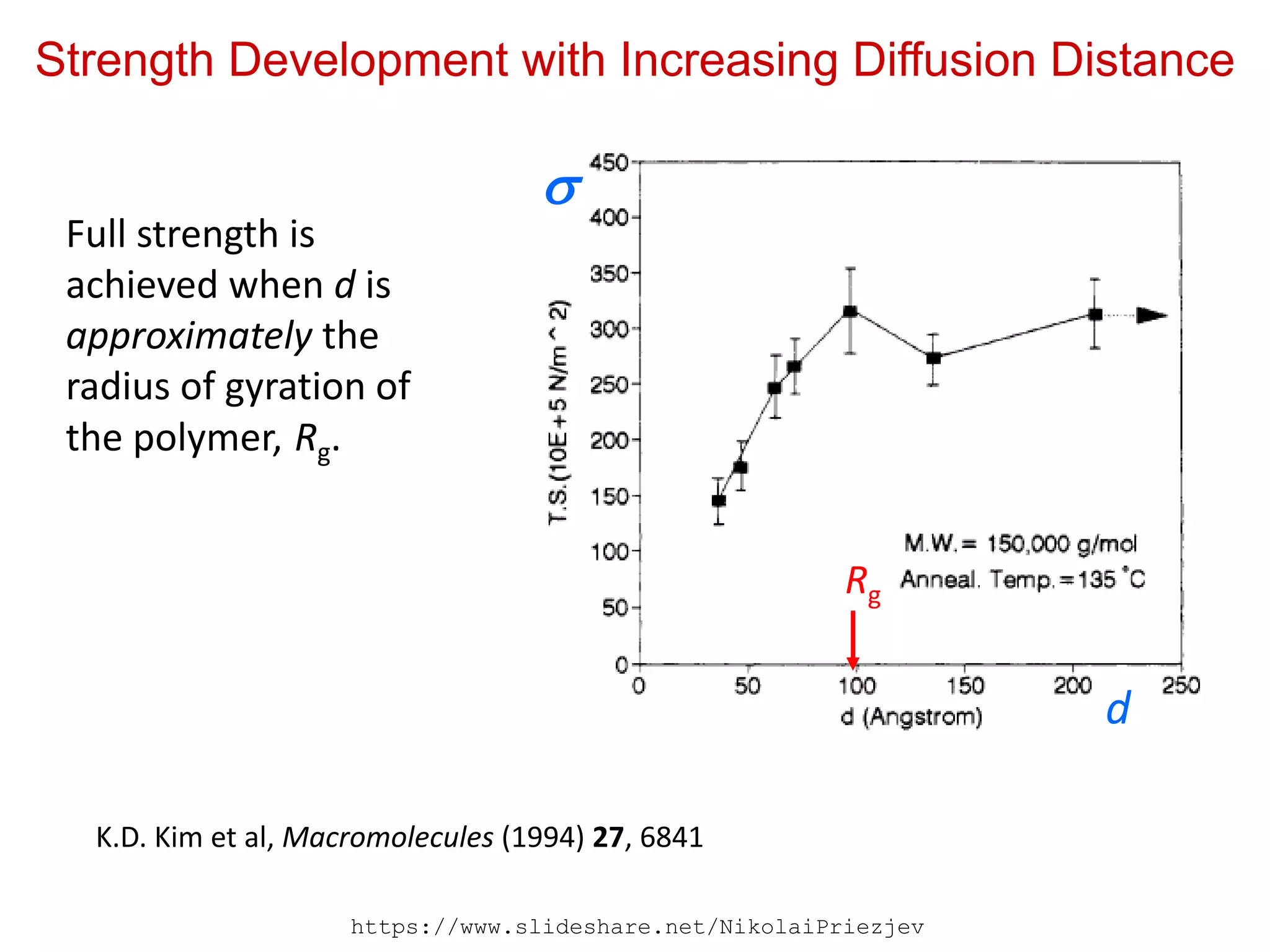 Strength Development with Increasing Diffusion Distance
K.D. Kim et al, Macromolecules (1994) 27, 6841
Full strength is
achieved when d is
approximately the
radius of gyration of
the polymer, Rg.
Rg
d

https://www.slideshare.net/NikolaiPriezjev
 