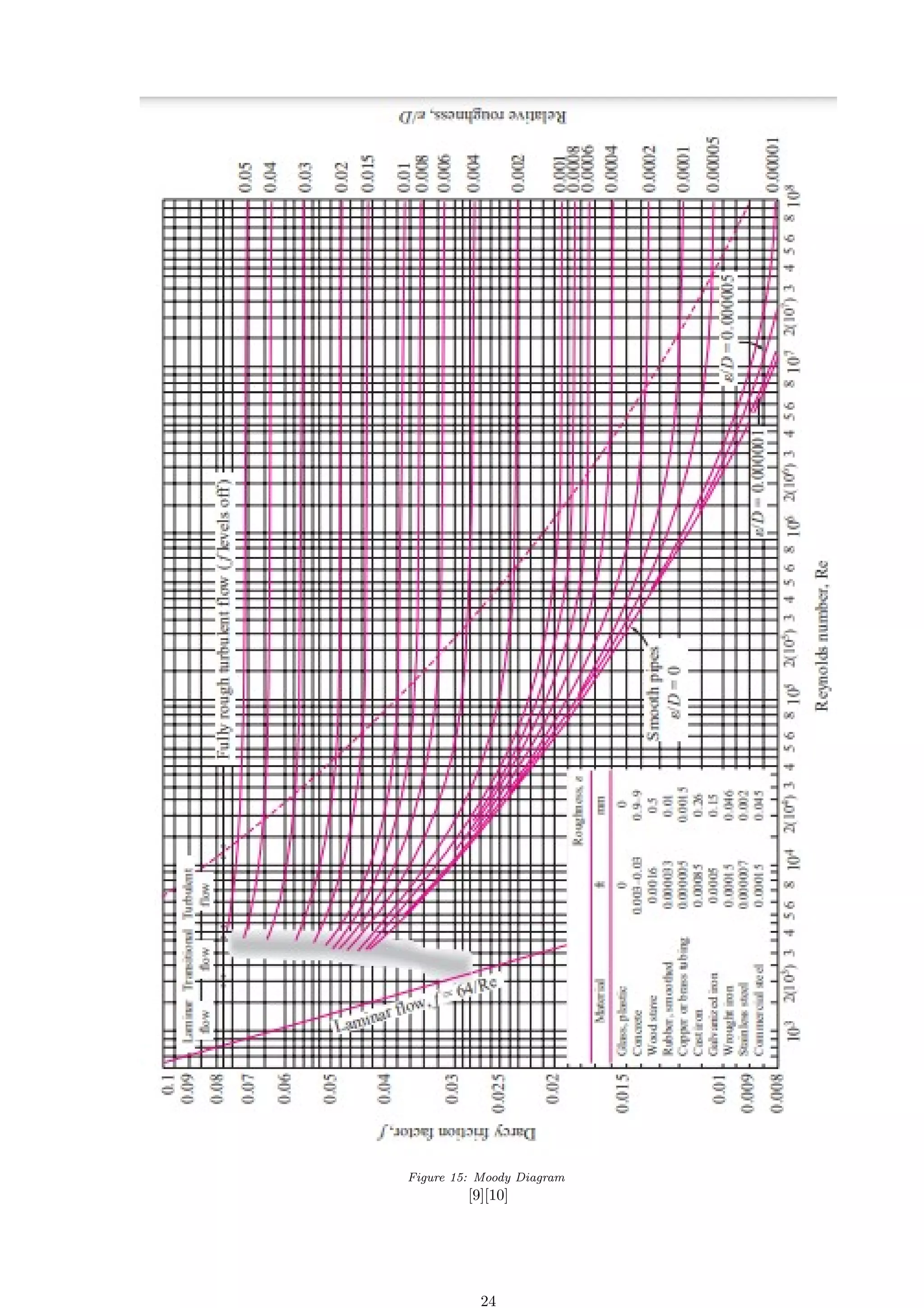 Figure 15: Moody Diagram
[9][10]
24
 