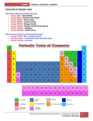 CHEM 1 [GENERAL & INORGANIC CHEMISTRY]
Aklan State University-Ibajay Campus |1st Semester, 2015-2016
© Kenneth D. Barrientos
11
STRUCTURE OF PERIODIC TABLE
Main Group Elements (Vertical Groups)
o Group 1(IA) - Alkali Metals
o Group 2(IIA) - Alkaline Earth Metals
o Group 13(IIIA) - Boron Family
o Group 14(IVA) - Carbon Family
o Group 15(VA) - Nitrogen Family
o Group 16(VIA) - Oxygen Family (Chalcogens)
o Group 17(VIIA) - Halogens
o Group 18(VIIIA) - Noble Gases
Other Groups (Vertical and Horizontal Groups)
o Group 3-12(IB - 8B) - Transition Metals
o Period 6 Group - Lanthanides (Rare Earth Elements)
o Period 7 Group – Actinides
 