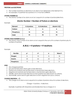 CHEM 1 [GENERAL & INORGANIC CHEMISTRY]
Aklan State University-Ibajay Campus |1st Semester, 2015-2016
© Kenneth D. Barrientos
5
PROTONS and ELECTRONS
 The number of protons or electrons in an atom or ion determines what element it is.
 For example, if a particle has 6 protons in it, it must be CARBON.
ATOMIC NUMBER (Z)
 The atomic number of an atom or an ion is equal to its number of protons/electrons.
Atomic Number = Number of Protons or electrons
Example:
Element # of protons # of electrons Atomic # (Z)
Carbon 6 6 6
Phosphorus 15 15 15
Gold 79 79 79
ATOMIC MASS NUMBER (a.m.u)
 The atomic mass number of an atom or ion is equal to the sum of its number of protons plus its
number of neutrons.
A.M.U. = # protons + # neutrons
Example:
Nuclide p+ n0 e- Mass #
Oxygen 8 10 8 18
Arsenic 33 42 33 75
Phosphorus 15 16 15 31
IONS
 Are charged particles
 Ions are formed when atoms gain or lose electrons.
 Positive ions (cations) are formed when a neutral atom loses electrons.
 Negative ions (anions) are formed when a neutral atom gains electrons.
 Metallic atoms tend to lose electrons to form positive ions (also known as cations).
 Nonmetallic atoms tend to gain electrons to form negative ions (a.k.a. anions)
CHARGE (NEUTRON – n0
)
 The charge of an atom or ion is equal to its number of protons minus its number of electrons.
Charge = # protons - # electrons
Example: A particle with 34 protons and 36 electrons has a charge of -2.
 
