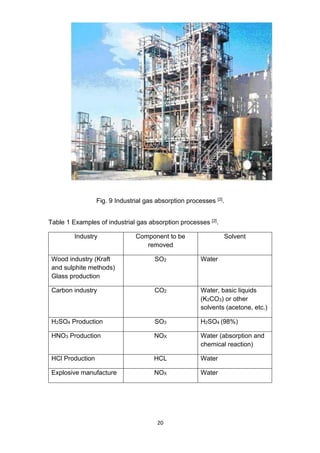 20
Fig. 9 Industrial gas absorption processes [2].
Table 1 Examples of industrial gas absorption processes [2].
Industry Component to be
removed
Solvent
Wood industry (Kraft
and sulphite methods)
Glass production
SO2 Water
Carbon industry CO2 Water, basic liquids
(K2CO3) or other
solvents (acetone, etc.)
H2SO4 Production SO3 H2SO4 (98%)
HNO3 Production NOX Water (absorption and
chemical reaction)
HCl Production HCL Water
Explosive manufacture NOX Water
 