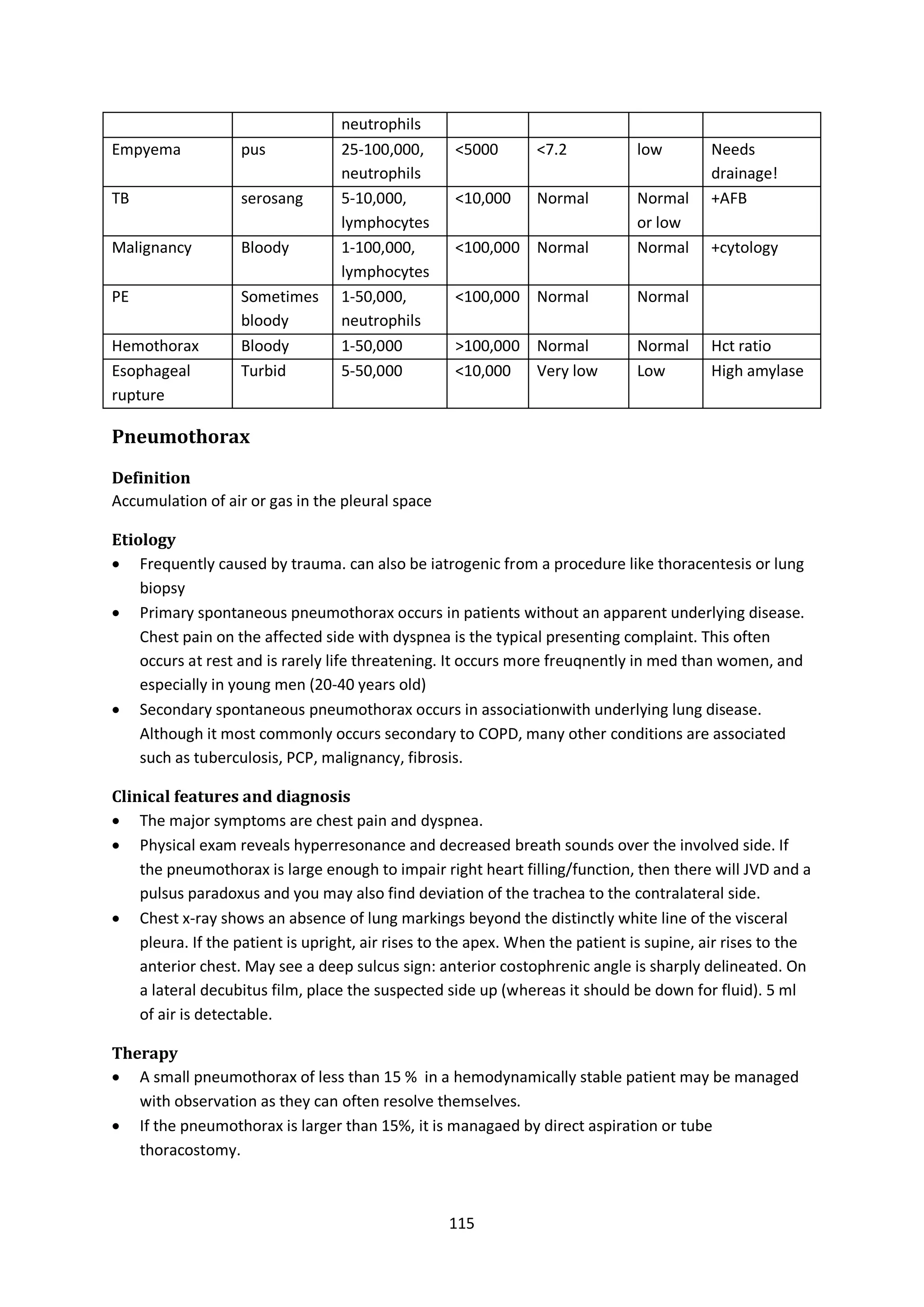 115
neutrophils
Empyema pus 25-100,000,
neutrophils
<5000 <7.2 low Needs
drainage!
TB serosang 5-10,000,
lymphocytes
<10,000 Normal Normal
or low
+AFB
Malignancy Bloody 1-100,000,
lymphocytes
<100,000 Normal Normal +cytology
PE Sometimes
bloody
1-50,000,
neutrophils
<100,000 Normal Normal
Hemothorax Bloody 1-50,000 >100,000 Normal Normal Hct ratio
Esophageal
rupture
Turbid 5-50,000 <10,000 Very low Low High amylase
Pneumothorax
Definition
Accumulation of air or gas in the pleural space
Etiology
 Frequently caused by trauma. can also be iatrogenic from a procedure like thoracentesis or lung
biopsy
 Primary spontaneous pneumothorax occurs in patients without an apparent underlying disease.
Chest pain on the affected side with dyspnea is the typical presenting complaint. This often
occurs at rest and is rarely life threatening. It occurs more freuqnently in med than women, and
especially in young men (20-40 years old)
 Secondary spontaneous pneumothorax occurs in associationwith underlying lung disease.
Although it most commonly occurs secondary to COPD, many other conditions are associated
such as tuberculosis, PCP, malignancy, fibrosis.
Clinical features and diagnosis
 The major symptoms are chest pain and dyspnea.
 Physical exam reveals hyperresonance and decreased breath sounds over the involved side. If
the pneumothorax is large enough to impair right heart filling/function, then there will JVD and a
pulsus paradoxus and you may also find deviation of the trachea to the contralateral side.
 Chest x-ray shows an absence of lung markings beyond the distinctly white line of the visceral
pleura. If the patient is upright, air rises to the apex. When the patient is supine, air rises to the
anterior chest. May see a deep sulcus sign: anterior costophrenic angle is sharply delineated. On
a lateral decubitus film, place the suspected side up (whereas it should be down for fluid). 5 ml
of air is detectable.
Therapy
 A small pneumothorax of less than 15 % in a hemodynamically stable patient may be managed
with observation as they can often resolve themselves.
 If the pneumothorax is larger than 15%, it is managaed by direct aspiration or tube
thoracostomy.
 