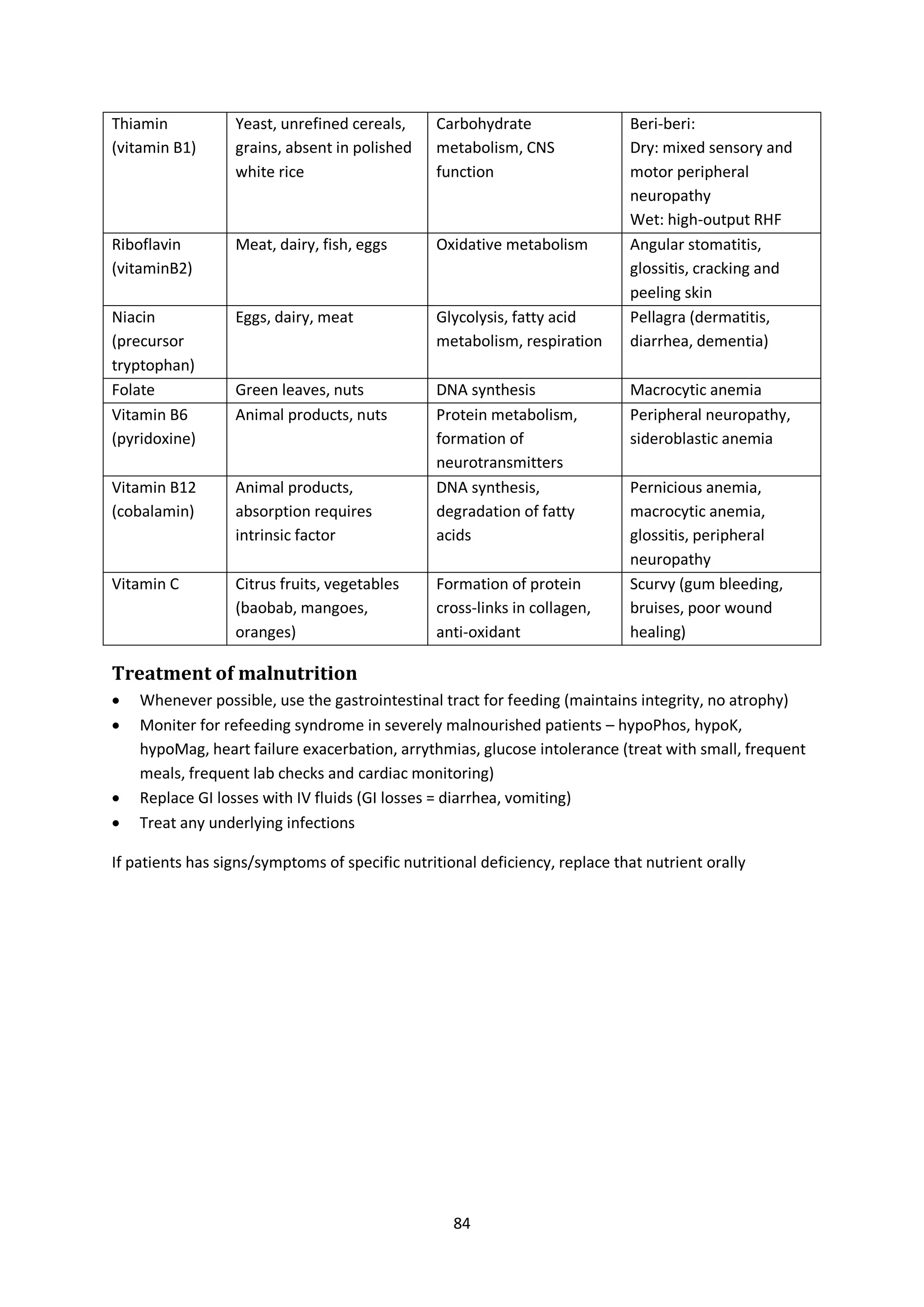 84
Thiamin
(vitamin B1)
Yeast, unrefined cereals,
grains, absent in polished
white rice
Carbohydrate
metabolism, CNS
function
Beri-beri:
Dry: mixed sensory and
motor peripheral
neuropathy
Wet: high-output RHF
Riboflavin
(vitaminB2)
Meat, dairy, fish, eggs Oxidative metabolism Angular stomatitis,
glossitis, cracking and
peeling skin
Niacin
(precursor
tryptophan)
Eggs, dairy, meat Glycolysis, fatty acid
metabolism, respiration
Pellagra (dermatitis,
diarrhea, dementia)
Folate Green leaves, nuts DNA synthesis Macrocytic anemia
Vitamin B6
(pyridoxine)
Animal products, nuts Protein metabolism,
formation of
neurotransmitters
Peripheral neuropathy,
sideroblastic anemia
Vitamin B12
(cobalamin)
Animal products,
absorption requires
intrinsic factor
DNA synthesis,
degradation of fatty
acids
Pernicious anemia,
macrocytic anemia,
glossitis, peripheral
neuropathy
Vitamin C Citrus fruits, vegetables
(baobab, mangoes,
oranges)
Formation of protein
cross-links in collagen,
anti-oxidant
Scurvy (gum bleeding,
bruises, poor wound
healing)
Treatment of malnutrition
 Whenever possible, use the gastrointestinal tract for feeding (maintains integrity, no atrophy)
 Moniter for refeeding syndrome in severely malnourished patients – hypoPhos, hypoK,
hypoMag, heart failure exacerbation, arrythmias, glucose intolerance (treat with small, frequent
meals, frequent lab checks and cardiac monitoring)
 Replace GI losses with IV fluids (GI losses = diarrhea, vomiting)
 Treat any underlying infections
If patients has signs/symptoms of specific nutritional deficiency, replace that nutrient orally
 