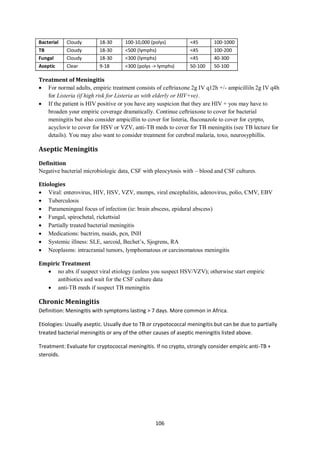 106
Bacterial Cloudy 18-30 100-10,000 (polys) <45 100-1000
TB Cloudy 18-30 <500 (lymphs) <45 100-200
Fungal Cloudy 18-30 <300 (lymphs) <45 40-300
Aseptic Clear 9-18 <300 (polys -> lymphs) 50-100 50-100
Treatment of Meningitis
 For normal adults, empiric treatment consists of ceftriaxone 2g IV q12h +/- ampicilliln 2g IV q4h
for Listeria (if high risk for Listeria as with elderly or HIV+ve).
 If the patient is HIV positive or you have any suspicion that they are HIV + you may have to
broaden your empiric coverage dramatically. Continue ceftriaxone to cover for bacterial
meningitis but also consider ampicillin to cover for listeria, fluconazole to cover for cyrpto,
acyclovir to cover for HSV or VZV, anti-TB meds to cover for TB meningitis (see TB lecture for
details). You may also want to consider treatment for cerebral malaria, toxo, neurosyphillis.
Aseptic Meningitis
Definition
Negative bacterial microbiologic data, CSF with pleocytosis with – blood and CSF cultures.
Etiologies
 Viral: enterovirus, HIV, HSV, VZV, mumps, viral encephalitis, adenovirus, polio, CMV, EBV
 Tuberculosis
 Parameningeal focus of infection (ie: brain abscess, epidural abscess)
 Fungal, spirochetal, rickettsial
 Partially treated bacterial meningitis
 Medications: bactrim, nsaids, pcn, INH
 Systemic illness: SLE, sarcoid, Bechet’s, Sjogrens, RA
 Neoplasms: intracranial tumors, lymphomatous or carcinomatous meningitis
Empiric Treatment
 no abx if suspect viral etiology (unless you suspect HSV/VZV); otherwise start empiric
antibiotics and wait for the CSF culture data
 anti-TB meds if suspect TB meningitis
Chronic Meningitis
Definition: Meningitis with symptoms lasting > 7 days. More common in Africa.
Etiologies: Usually aseptic. Usually due to TB or crypotococcal meningitis but can be due to partially
treated bacterial meningitis or any of the other causes of aseptic meningitis listed above.
Treatment: Evaluate for cryptococcal meningitis. If no crypto, strongly consider empiric anti-TB +
steroids.
 