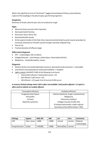 114
What is the significance of an air fluid level? Suggests bronchopleural fistula, pneumothorax,
rupture of the esophagus into pleural space, gas forming organisms
Symptoms
Shortness of breath, pleuritic pain, dry non-productive cough
Signs
 Abnormal chest excursion with inspiration
 Decreased tactile fremitus
 Percussion note is dull or flat
 Decreased breath sounds
 At the superior border of the fluid, there may be bronchial breath sounds-may be secondary to
increased conductance of breath sounds through a partially collapsed lung
 Pleural rub
 Tracheal deviation (if effusion large)
Differential diagnosis
 CHF – cardiomegaly, JVD, LE edema
 Collagen/Vascular – joint disease, rashes (lupus, rheumatoid arthritis)
 Malignancy – lymphadenopathy, masses
Diagnosis
 Systemic factors (increased hydrostatic pressure, decreased oncotic pressure) -> transudate
 Local factors (increased pleural surface permeability) -> exudates
 Light’s criteria: EXUDATE if ANY of the following 3 are found
o Total protein effusion / total protein serum > 0.5
o LDH effusion / LDH serum > 0.6
o LDH effusion > 2/3 upper limit of normal of LDH serum
In resource limited settings where LDH is often not available: total protein effusion > 2.5 gm/L is
often used to indicate an exudate effusion
Transudative effusions Exudative effusions
Congestive heart failure
Pericarditis
Cirrhosis
Nephrotic syndrome
Infection (bacterial, fungal, mycobacterial)
Malignancy
Pulmonary embolism
Collagen Vascular Dz (RA, SLE)
GI disease (pancreatitis, esoph rupture)
Hemothorax (Hct eff/Hct blood > 50%)
Etiology Appear WBC diff RBC pH Gluc Comments
CHF Clear, straw <1000 <5000 normal normal Bilateral,
cardiomegaly
Parapneumonic turbid 5-40,000, <5000 Normal/low normal
 