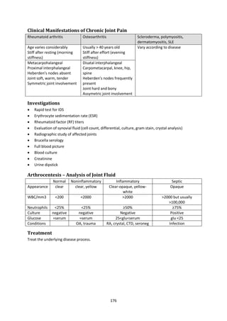 176
Clinical Manifestations of Chronic Joint Pain
Rheumatoid arthritis Osteoarthritis Scleroderma, polymyositis,
dermatomyositis, SLE
Age varies considerably
Stiff after resting (morning
stiffness)
Usually > 40 years old
Stiff after effort (evening
stiffness)
Vary according to disease
Metacarpohalangeal
Proximal interphalangeal
Heberden’s nodes absent
Joint soft, warm, tender
Symmetric joint involvement
Disatal interphalangeal
Carpometacarpal, knee, hip,
spine
Heberden’s nodes frequently
present
Joint hard and bony
Assymetric joint involvement
Investigations
 Rapid test for IDS
 Erythrocyte sedimentation rate (ESR)
 Rheumatoid factor (RF) titers
 Evaluation of synovial fluid (cell count, differential, culture, gram stain, crystal analysis)
 Radiographic study of affected joints
 Brucella serology
 Full blood picture
 Blood culture
 Creatinine
 Urine dipstick
Arthrocentesis – Analysis of Joint Fluid
Normal Noninflammatory Inflammatory Septic
Appearance clear clear, yellow Clear-opaque, yellow-
white
Opaque
WBC/mm3 <200 <2000 >2000 >2000 but usually
>100,000
Neutrophils <25% <25% ≥50% ≥75%
Culture negative negative Negative Positive
Glucose ≈serum ≈serum 25<glu<serum glu <25
Conditions OA, trauma RA, crystal, CTD, seroneg Infection
Treatment
Treat the underlying disease process.
 
