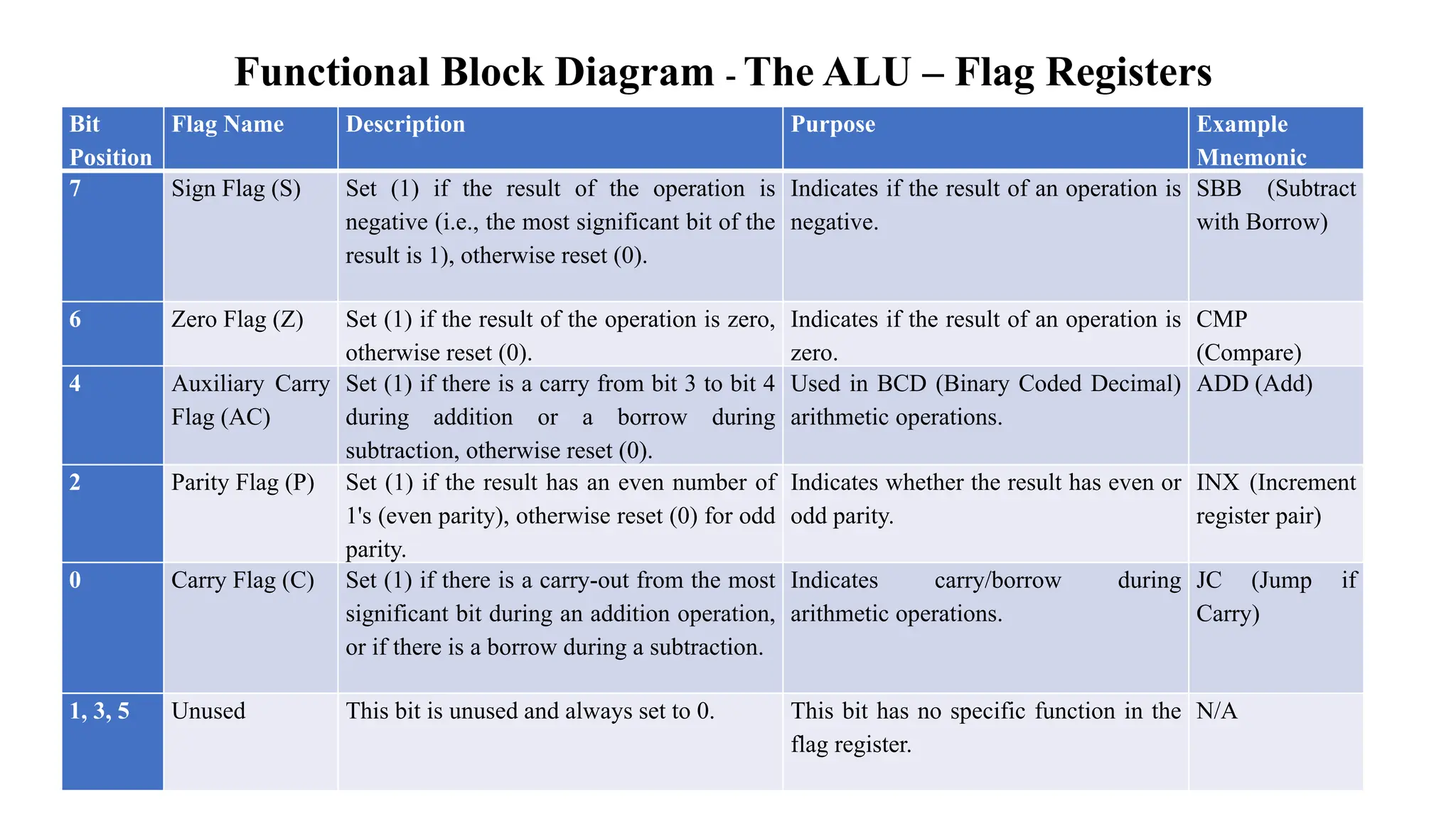 Functional Block Diagram - The ALU – Flag Registers
Bit
Position
Flag Name Description Purpose Example
Mnemonic
7 Sign Flag (S) Set (1) if the result of the operation is
negative (i.e., the most significant bit of the
result is 1), otherwise reset (0).
Indicates if the result of an operation is
negative.
SBB (Subtract
with Borrow)
6 Zero Flag (Z) Set (1) if the result of the operation is zero,
otherwise reset (0).
Indicates if the result of an operation is
zero.
CMP
(Compare)
4 Auxiliary Carry
Flag (AC)
Set (1) if there is a carry from bit 3 to bit 4
during addition or a borrow during
subtraction, otherwise reset (0).
Used in BCD (Binary Coded Decimal)
arithmetic operations.
ADD (Add)
2 Parity Flag (P) Set (1) if the result has an even number of
1's (even parity), otherwise reset (0) for odd
parity.
Indicates whether the result has even or
odd parity.
INX (Increment
register pair)
0 Carry Flag (C) Set (1) if there is a carry-out from the most
significant bit during an addition operation,
or if there is a borrow during a subtraction.
Indicates carry/borrow during
arithmetic operations.
JC (Jump if
Carry)
1, 3, 5 Unused This bit is unused and always set to 0. This bit has no specific function in the
flag register.
N/A
 