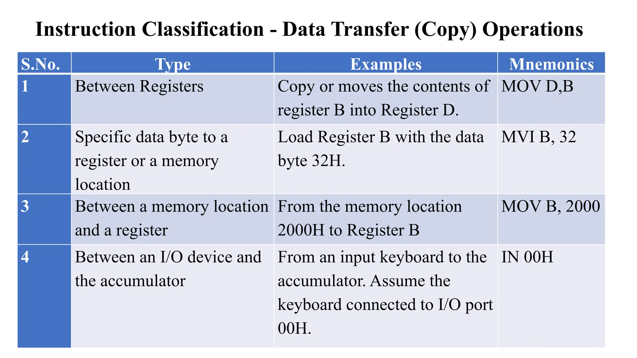 Instruction Classification - Data Transfer (Copy) Operations
S.No. Type Examples Mnemonics
1 Between Registers Copy or moves the contents of
register B into Register D.
MOV D,B
2 Specific data byte to a
register or a memory
location
Load Register B with the data
byte 32H.
MVI B, 32
3 Between a memory location
and a register
From the memory location
2000H to Register B
MOV B, 2000
4 Between an I/O device and
the accumulator
From an input keyboard to the
accumulator. Assume the
keyboard connected to I/O port
00H.
IN 00H
 
