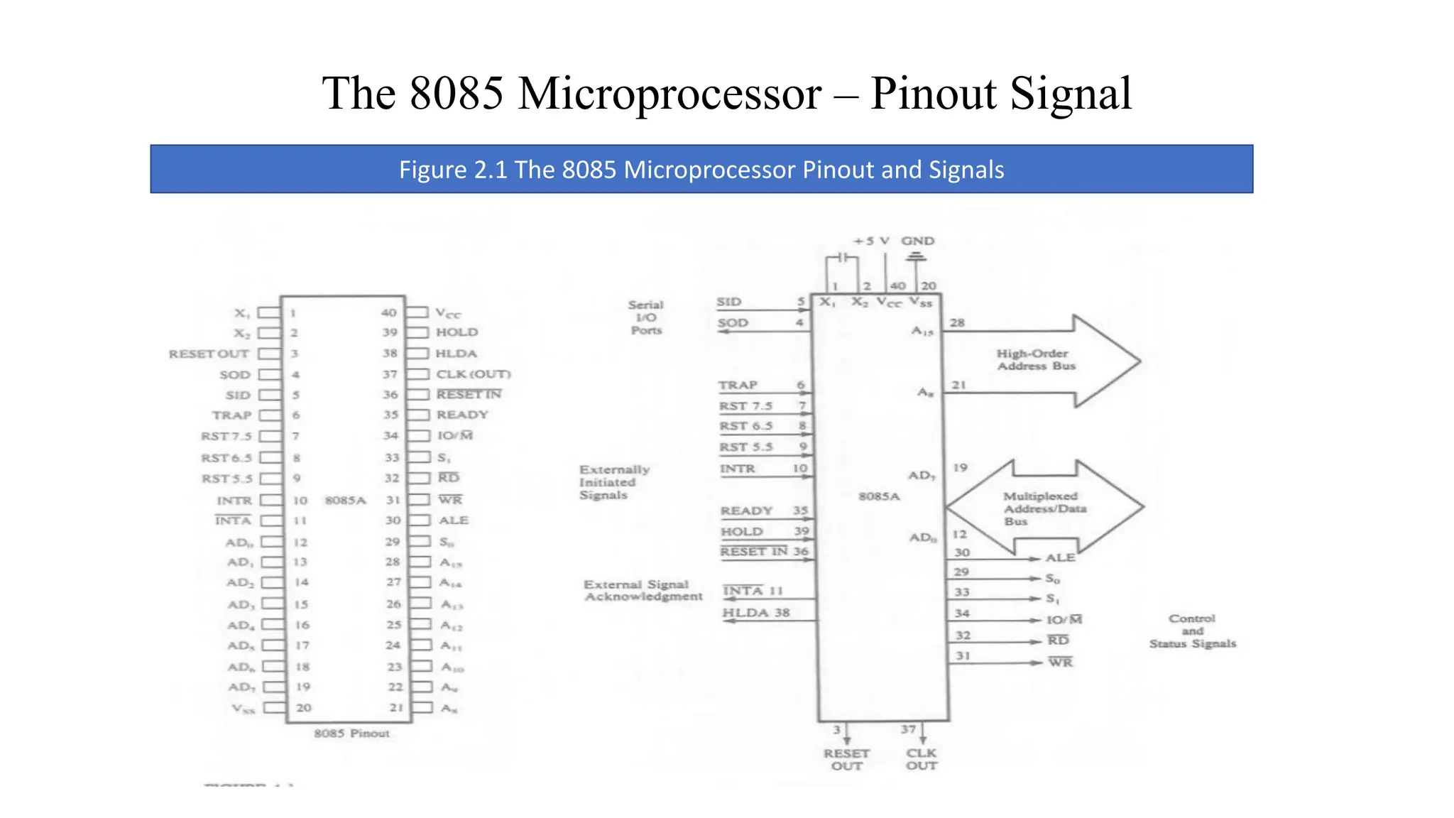 The 8085 Microprocessor – Pinout Signal
Figure 2.1 The 8085 Microprocessor Pinout and Signals
 
