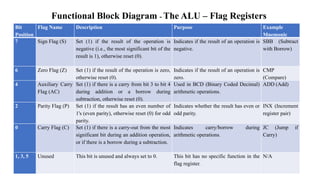 Functional Block Diagram - The ALU – Flag Registers
Bit
Position
Flag Name Description Purpose Example
Mnemonic
7 Sign Flag (S) Set (1) if the result of the operation is
negative (i.e., the most significant bit of the
result is 1), otherwise reset (0).
Indicates if the result of an operation is
negative.
SBB (Subtract
with Borrow)
6 Zero Flag (Z) Set (1) if the result of the operation is zero,
otherwise reset (0).
Indicates if the result of an operation is
zero.
CMP
(Compare)
4 Auxiliary Carry
Flag (AC)
Set (1) if there is a carry from bit 3 to bit 4
during addition or a borrow during
subtraction, otherwise reset (0).
Used in BCD (Binary Coded Decimal)
arithmetic operations.
ADD (Add)
2 Parity Flag (P) Set (1) if the result has an even number of
1's (even parity), otherwise reset (0) for odd
parity.
Indicates whether the result has even or
odd parity.
INX (Increment
register pair)
0 Carry Flag (C) Set (1) if there is a carry-out from the most
significant bit during an addition operation,
or if there is a borrow during a subtraction.
Indicates carry/borrow during
arithmetic operations.
JC (Jump if
Carry)
1, 3, 5 Unused This bit is unused and always set to 0. This bit has no specific function in the
flag register.
N/A
 