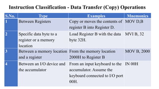 Instruction Classification - Data Transfer (Copy) Operations
S.No. Type Examples Mnemonics
1 Between Registers Copy or moves the contents of
register B into Register D.
MOV D,B
2 Specific data byte to a
register or a memory
location
Load Register B with the data
byte 32H.
MVI B, 32
3 Between a memory location
and a register
From the memory location
2000H to Register B
MOV B, 2000
4 Between an I/O device and
the accumulator
From an input keyboard to the
accumulator. Assume the
keyboard connected to I/O port
00H.
IN 00H
 
