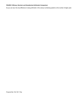 Prepared By- Prof. M. P. Raj
FIGURE 10 Binary, Decimal, and Hexadecimal Arithmetic Comparison
As you can see, the only difference in doing arithmetic in the various numbering systems is the number of digits used.
 