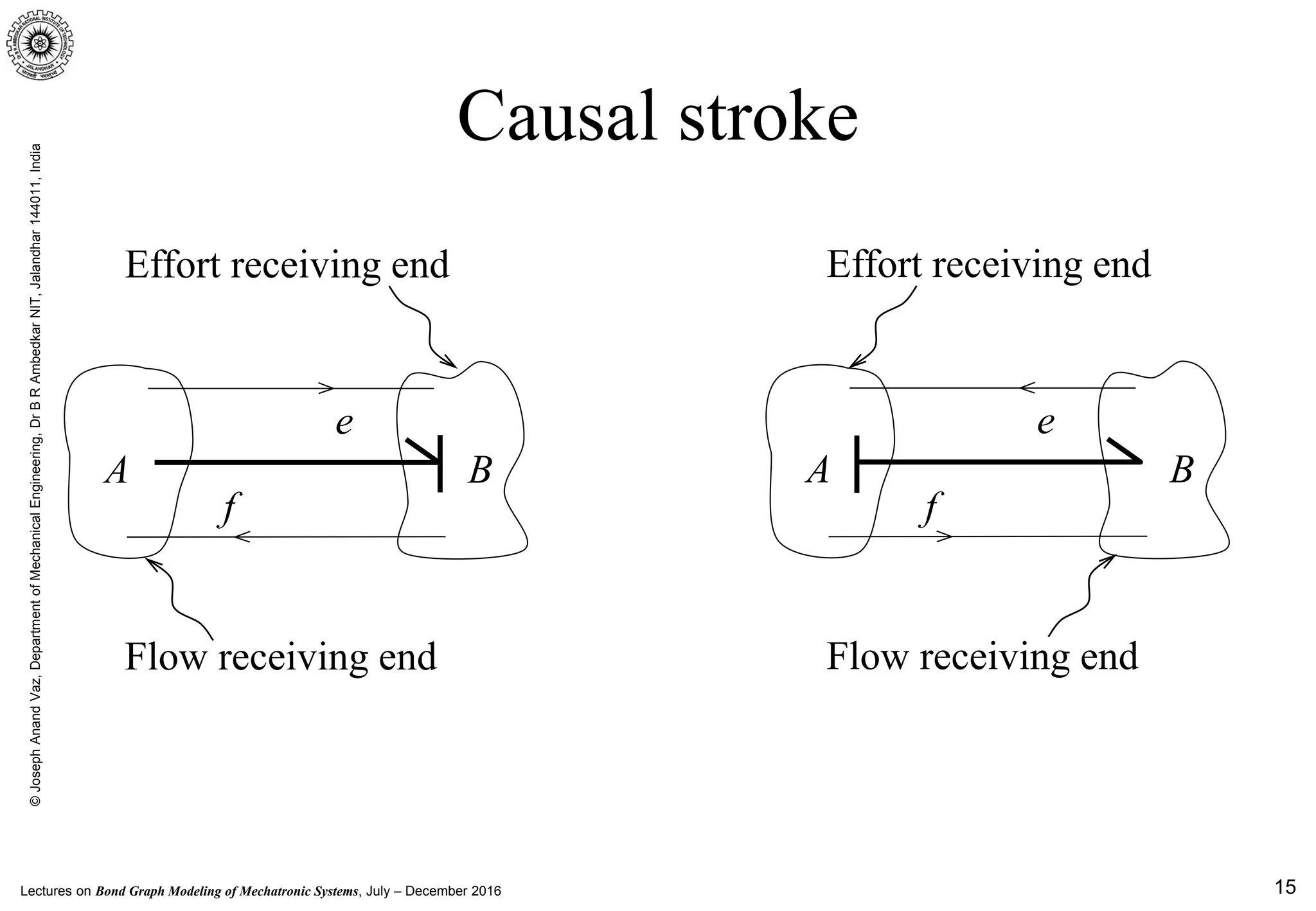 Lectures on Bond Graph Modeling of Mechatronic Systems, July – December 2016
©JosephAnandVaz,DepartmentofMechanicalEngineering,DrBRAmbedkarNIT,Jalandhar144011,India
15
Causal stroke
Effort receiving end
A B
e
f
Flow receiving end
Effort receiving end
A B
e
f
Flow receiving end
 