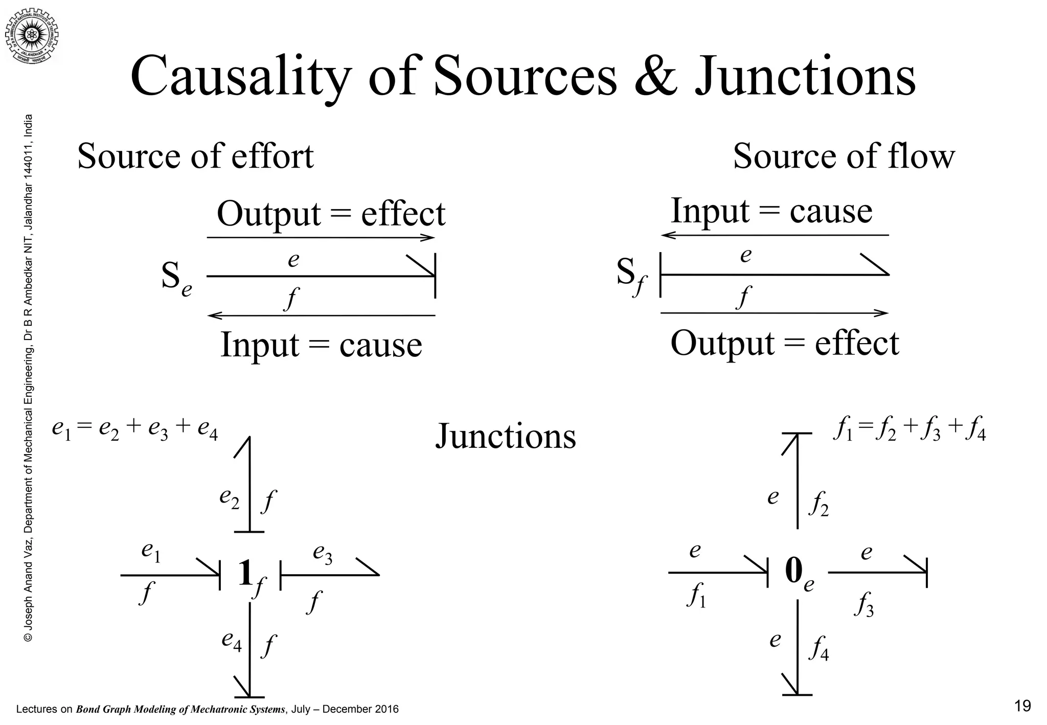 Lectures on Bond Graph Modeling of Mechatronic Systems, July – December 2016
©JosephAnandVaz,DepartmentofMechanicalEngineering,DrBRAmbedkarNIT,Jalandhar144011,India
19
Causality of Sources & Junctions
Output = effect
Se
Input = cause
Input = cause
Output = effect
Sf
Source of effort Source of flow
Junctions
1f 0e
e1
e2
e3
e4
f
f
f
f
e
e
e
e
f1
f4
f2
f3
e
f
e
f
e1 = e2 + e3 + e4 f1 = f2 + f3 + f4
 
