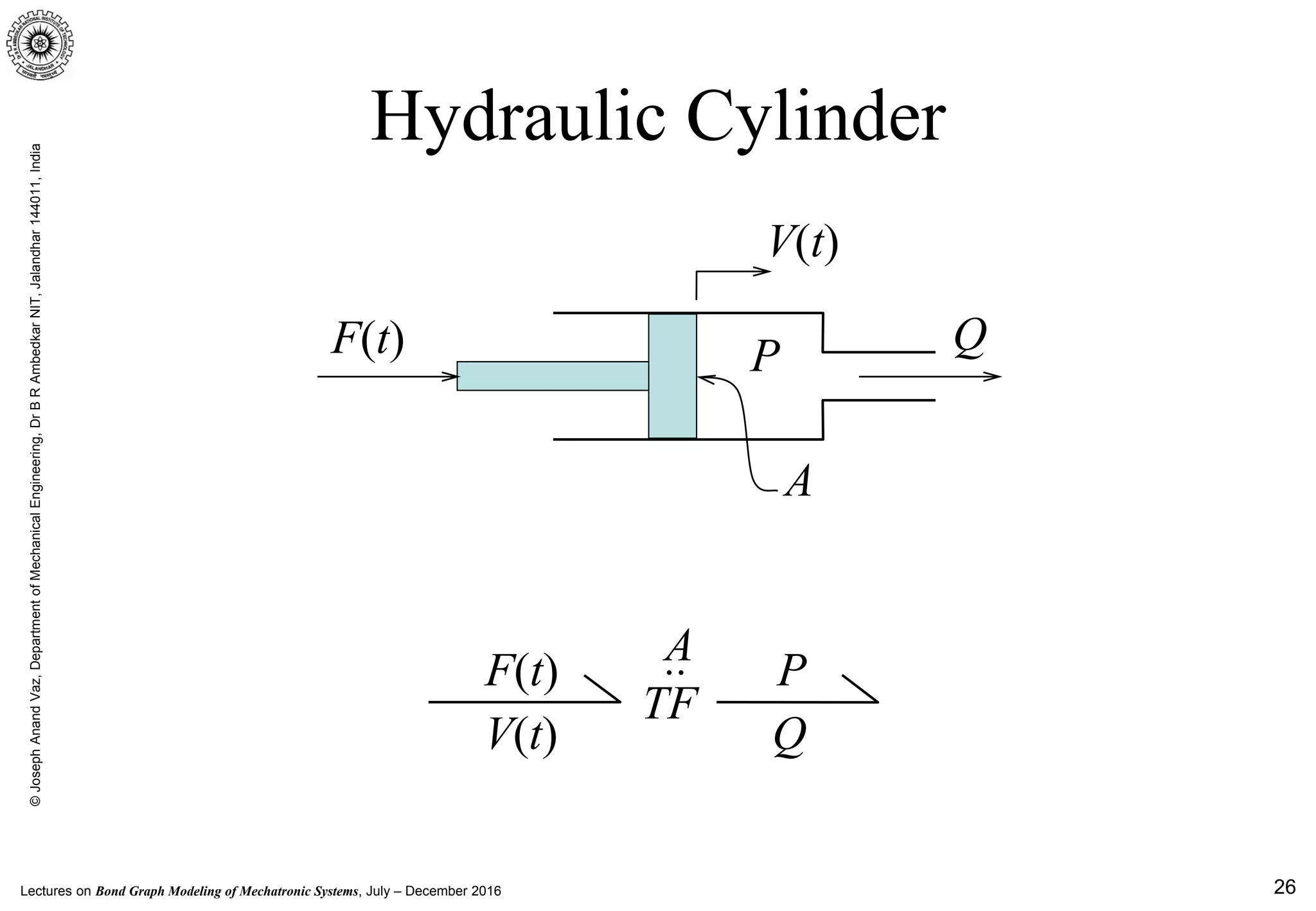 Lectures on Bond Graph Modeling of Mechatronic Systems, July – December 2016
©JosephAnandVaz,DepartmentofMechanicalEngineering,DrBRAmbedkarNIT,Jalandhar144011,India
26
..
Hydraulic Cylinder
F(t) Q
V(t)
P
A
F(t)
V(t)
P
Q
TF
A
 