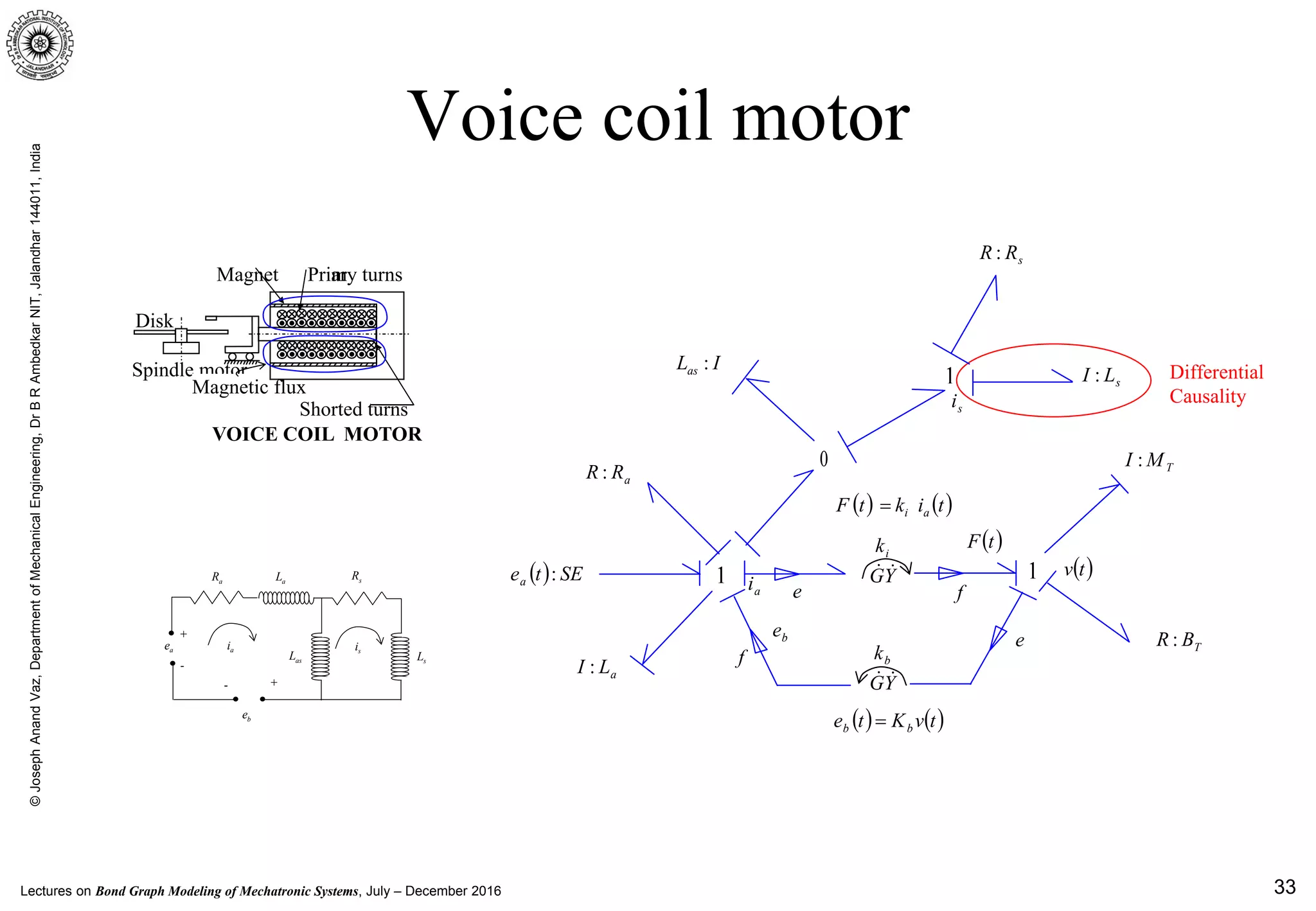 Lectures on Bond Graph Modeling of Mechatronic Systems, July – December 2016
©JosephAnandVaz,DepartmentofMechanicalEngineering,DrBRAmbedkarNIT,Jalandhar144011,India
33
Voice coil motor
VOICE COIL MOTOR
Spindle motor
Disk
Magnet Primary turns
Magnetic flux
Shorted turns
ae
be
+-
-
+
aR sRaL
sLasL
ai si
( ) ( )tiktF ai=
( )tF
( ) ( )tvKte bb =
e f
f
ai
Differential
Causalitysi
1
0
YG
kb
aLI :
TBR :
YG
ki
( ) SEtea :
aRR :
ILas :
1 1
TMI :
sLI :
sRR :
( )tv
ebe
 