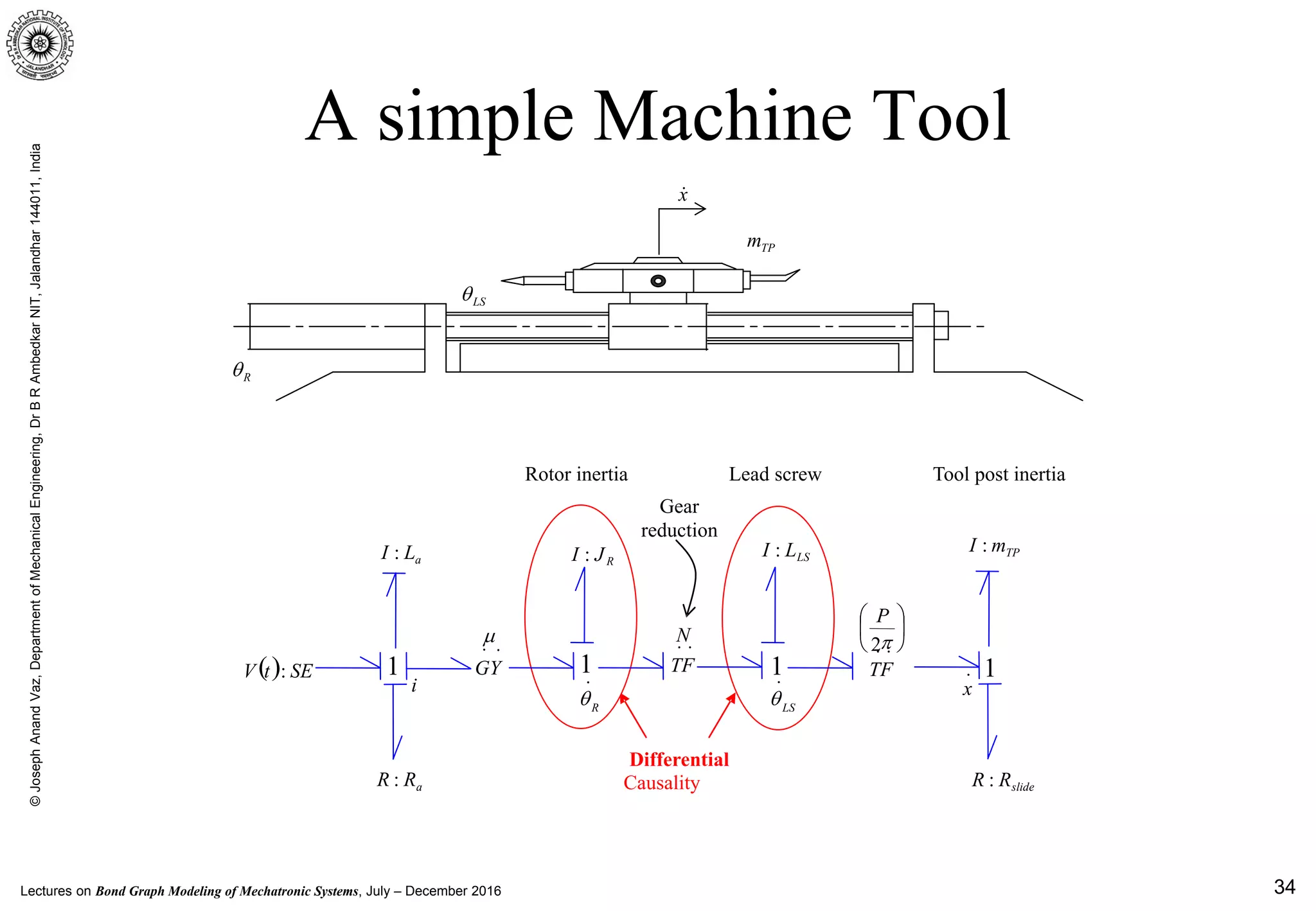 Lectures on Bond Graph Modeling of Mechatronic Systems, July – December 2016
©JosephAnandVaz,DepartmentofMechanicalEngineering,DrBRAmbedkarNIT,Jalandhar144011,India
34
A simple Machine Tool
Rθ
LSθ
TPm
x
Gear
reduction
1FT
N

( ) SEtV :
aLI :
i x
YG

µ
1 1
RJI : LSLI :
FT
P







π2
1
TPmI :
slideRR :aRR :
Differential
Causality
Rotor inertia Lead screw Tool post inertia
R
θ

LS
θ

 