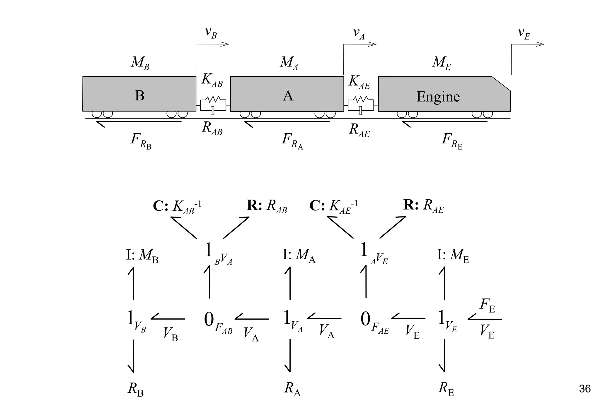 36
VB VA
VA VE
KAB
RAB
MB MA ME
B A Engine
KAE
RAE
vB vA vE
VE
1 BV 0 ABF
RB
C: KAB
-1
FE
I: MB
1B AV
R: RAB
1 AV 0 AEF
RA
C: KAE
-1
I: MA
1A EV
R: RAE
1 EV
I: ME
RE
FRE
FRA
FRB
 