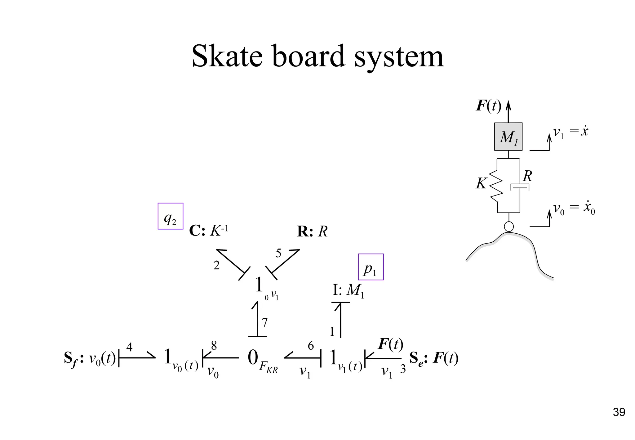 39
v0 v1
F(t)
0 ( )1v t 0 KRF
C: K-1
0 1
1 v
R: R
1 ( )1v t
I: M1
Sf : v0(t) Se: F(t)
v1
p1
q2
1
2
3
4
5
8 6
7
K R
F(t)
v1 =x
v0 = 0x
M1
Skate board system
 