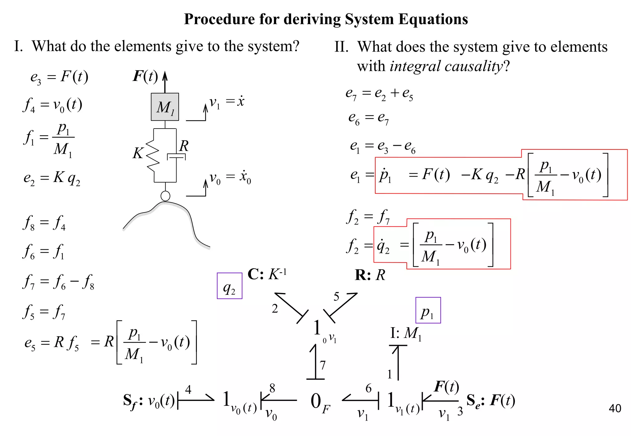 40
I. What do the elements give to the system?
v0 v1
F(t)
0 ( )1v t 0F
C: K-1
0 1
1 v
R: R
1 ( )1v t
I: M1
Sf : v0(t) Se: F(t)
v1
p1
q2
1
2
3
4
5
8 6
7
3 ( )e F t=
1
1
1
p
f
M
=
4 0 ( )f v t=
2 2e K q=
5 5e R f=
5 7f f=
7 6 8f f f= −
6 1f f=
1
0
1
( )
p
R v t
M
 
= − 
 
1 1e p= 
1 3 6e e e= −
6 7e e=
7 2 5e e e= +
( )F t= 2K q− 1
0
1
( )
p
R v t
M
 
− − 
 
2 2f q= 
2 7f f=
8 4f f=
1
0
1
( )
p
v t
M
 
= − 
 
K R
F(t)
v1 =x
v0 = 0x
M1
II. What does the system give to elements
with integral causality?
Procedure for deriving System Equations
 