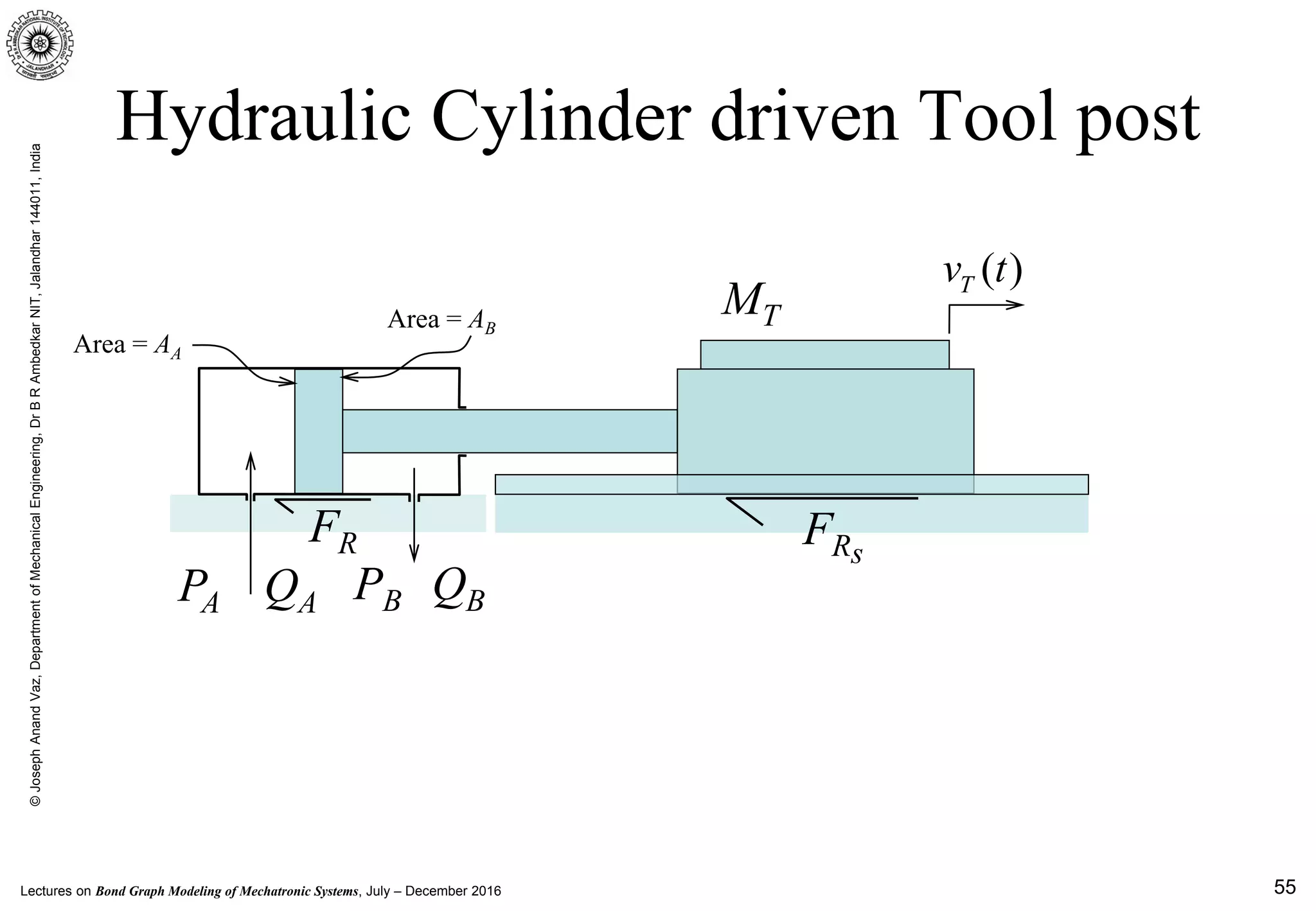 Lectures on Bond Graph Modeling of Mechatronic Systems, July – December 2016
©JosephAnandVaz,DepartmentofMechanicalEngineering,DrBRAmbedkarNIT,Jalandhar144011,India
55
Hydraulic Cylinder driven Tool post
PA QA
FR
MT
( )Tv t
FRs
Area = AA
Area = AB
PB QB
 