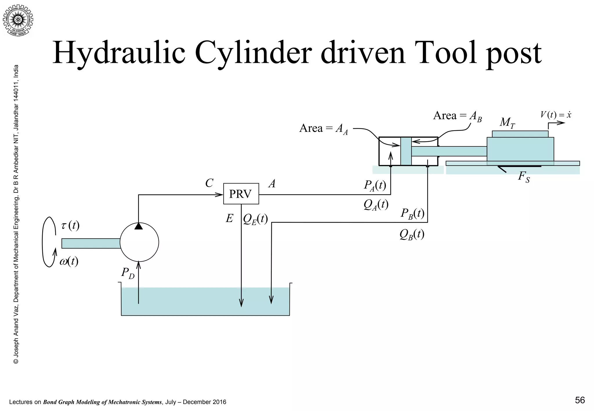 Lectures on Bond Graph Modeling of Mechatronic Systems, July – December 2016
©JosephAnandVaz,DepartmentofMechanicalEngineering,DrBRAmbedkarNIT,Jalandhar144011,India
56
Hydraulic Cylinder driven Tool post
PA(t)
MT
( )V t x= 
FS
PRV
PB(t)
PD
C
E
A
τ (t)
ω(t)
QB(t)
QA(t)
Area = AA
Area = AB
QE(t)
 