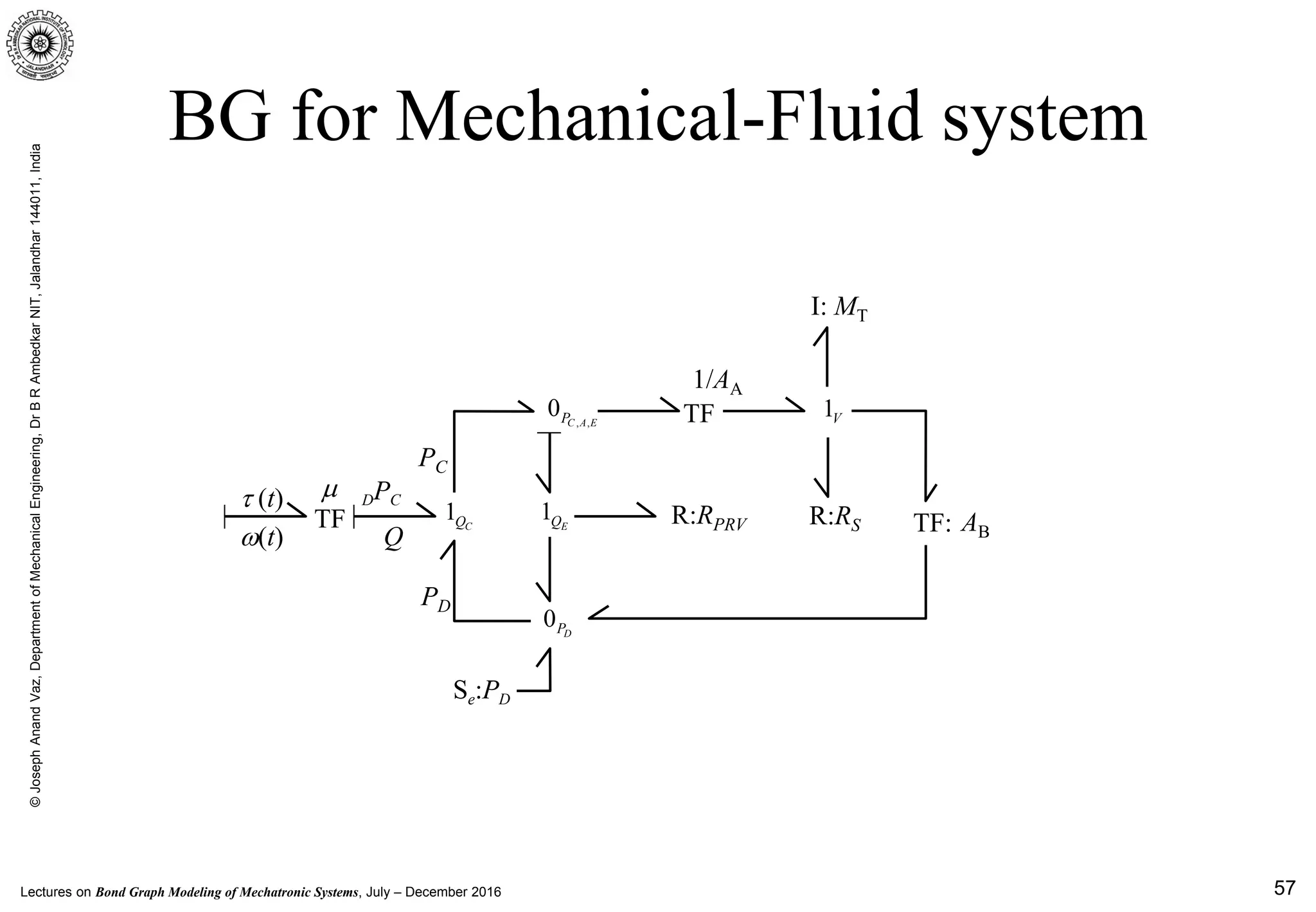 Lectures on Bond Graph Modeling of Mechatronic Systems, July – December 2016
©JosephAnandVaz,DepartmentofMechanicalEngineering,DrBRAmbedkarNIT,Jalandhar144011,India
57
BG for Mechanical-Fluid system
Q
TF
µτ (t)
ω(t)
1 CQ
PD
PC
DPC
, ,
0 C A EP
0 DP
1 EQ
TF 1V
TF:R:RPRV
I: MT
R:RS
1/AA
Se:PD
AB
 
