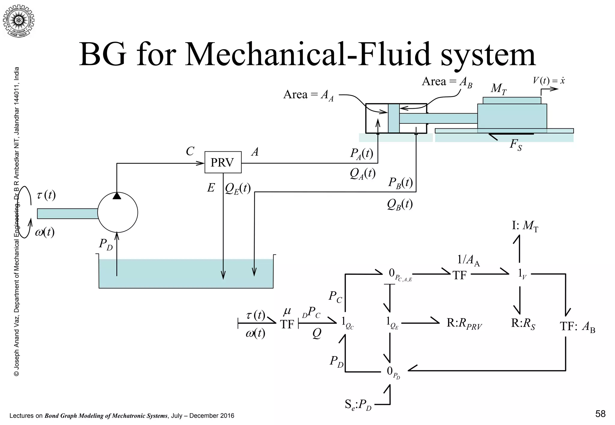 Lectures on Bond Graph Modeling of Mechatronic Systems, July – December 2016
©JosephAnandVaz,DepartmentofMechanicalEngineering,DrBRAmbedkarNIT,Jalandhar144011,India
58
BG for Mechanical-Fluid system
Q
TF
µτ (t)
ω(t)
1 CQ
PD
PC
DPC
, ,
0 C A EP
0 DP
1 EQ
TF 1V
TF:R:RPRV
I: MT
R:RS
1/AA
Se:PD
AB
PA(t)
MT
( )V t x= 
FS
PRV
PB(t)
PD
C
E
A
τ (t)
ω(t)
QB(t)
QA(t)
Area = AA
Area = AB
QE(t)
 