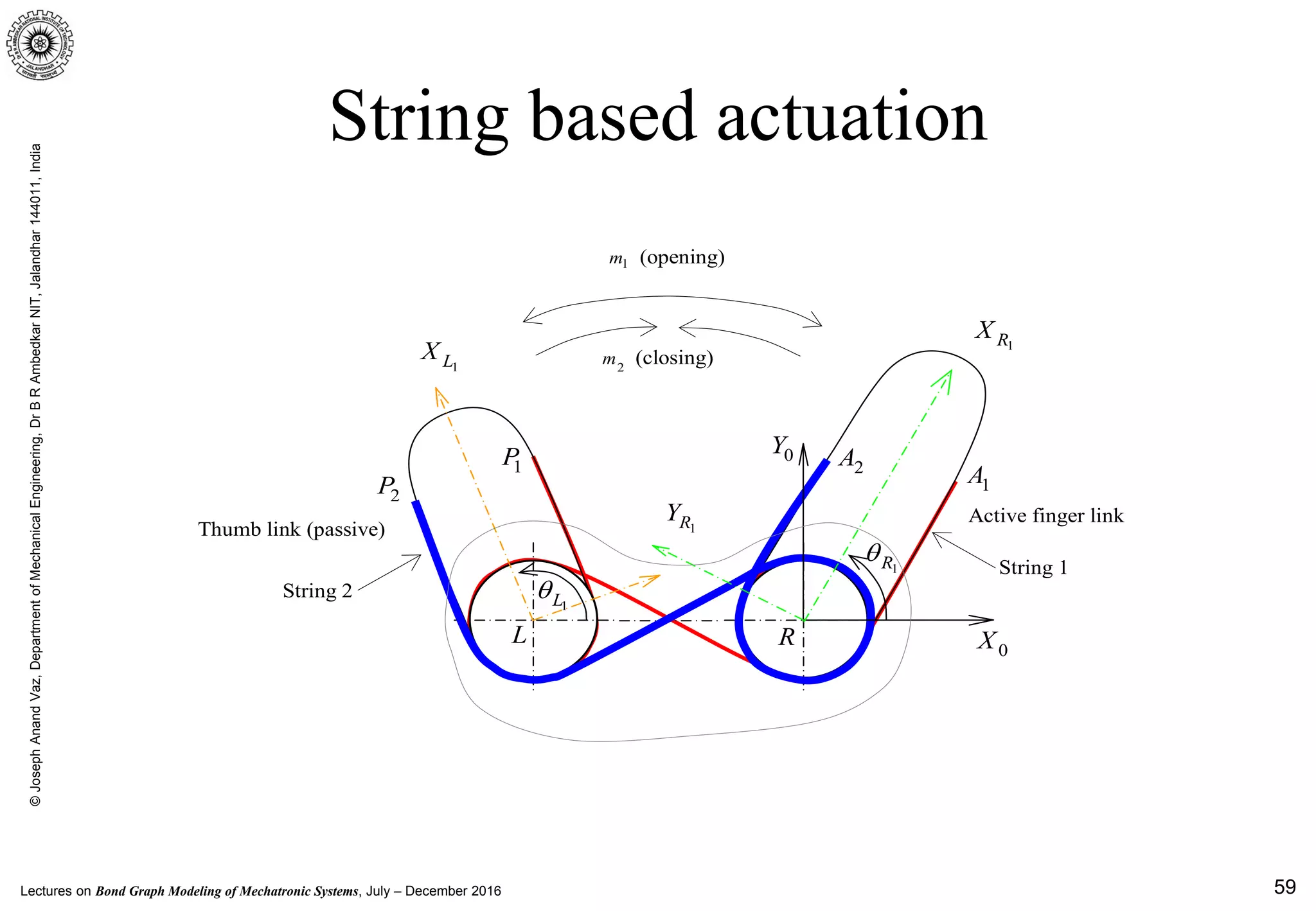 Lectures on Bond Graph Modeling of Mechatronic Systems, July – December 2016
©JosephAnandVaz,DepartmentofMechanicalEngineering,DrBRAmbedkarNIT,Jalandhar144011,India
59
String based actuation
L R 0X
0Y
1RX
1RY
1LX
1A2A1P
2P
1Rθ
1Lθ
Active finger link
Thumb link (passive)
1m (opening)
2
m (closing)
String 1
String 2
 