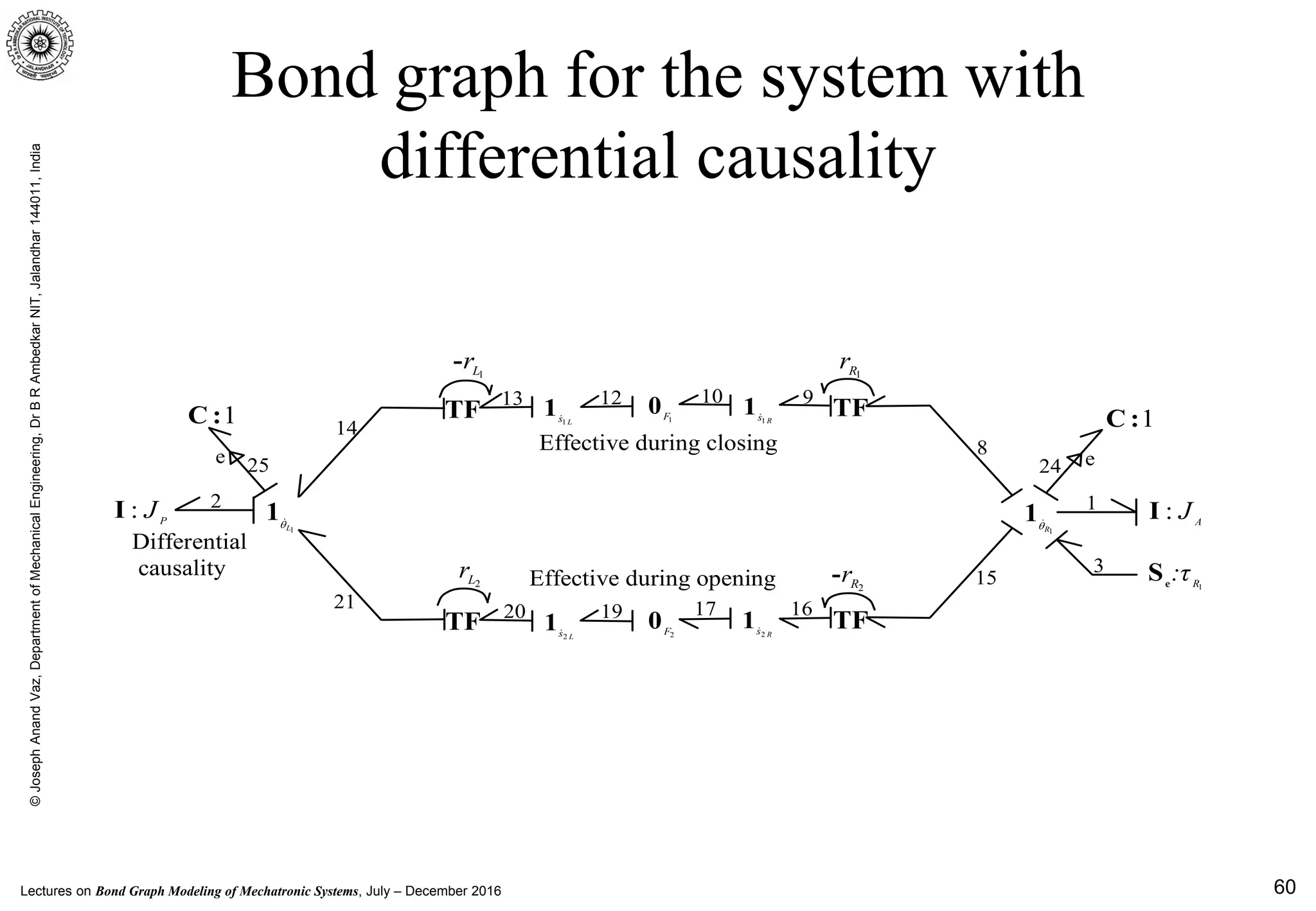 Lectures on Bond Graph Modeling of Mechatronic Systems, July – December 2016
©JosephAnandVaz,DepartmentofMechanicalEngineering,DrBRAmbedkarNIT,Jalandhar144011,India
60
Bond graph for the system with
differential causality
Effective during closing
1F
0
1Rθ1 A
J:I
1:C
1R
:τe
S
1Lθ1P
J:I
1:C TF TF
TF TF
Ls1
1
Ls2
1
Rs1
1
Rs2
12F
0
1Lr-
2R
r-2L
r
1Rr
Effective during opening
12
3
8
9101213
14
15
1617192021
24 e25e
Differential
causality
 