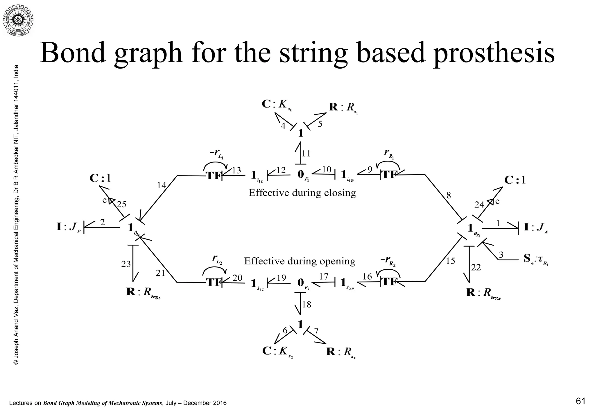 Lectures on Bond Graph Modeling of Mechatronic Systems, July – December 2016
©JosephAnandVaz,DepartmentofMechanicalEngineering,DrBRAmbedkarNIT,Jalandhar144011,India
61
Bond graph for the string based prosthesis
Effective during opening
Effective during closing
12
3
4 5
6 7
8
910
11
1213
14
15
1617
18
1920
21
2223
24 e25e
 