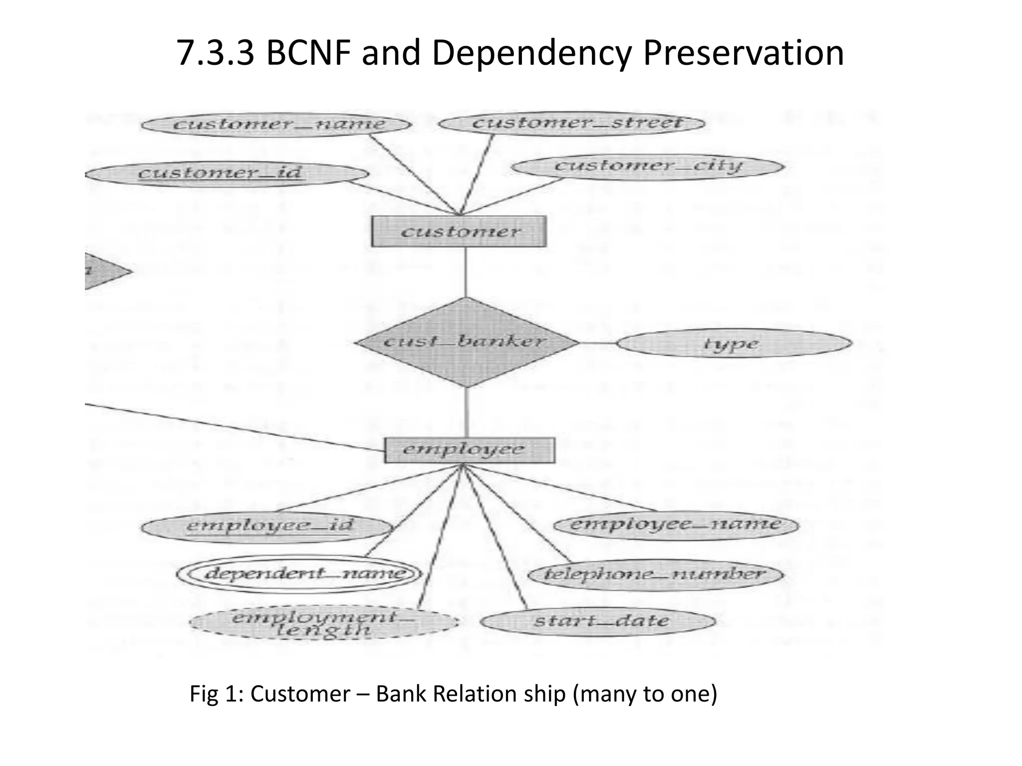 7.3.3 BCNF and Dependency Preservation Fig 1: Customer – Bank Relation ship (many to one) 