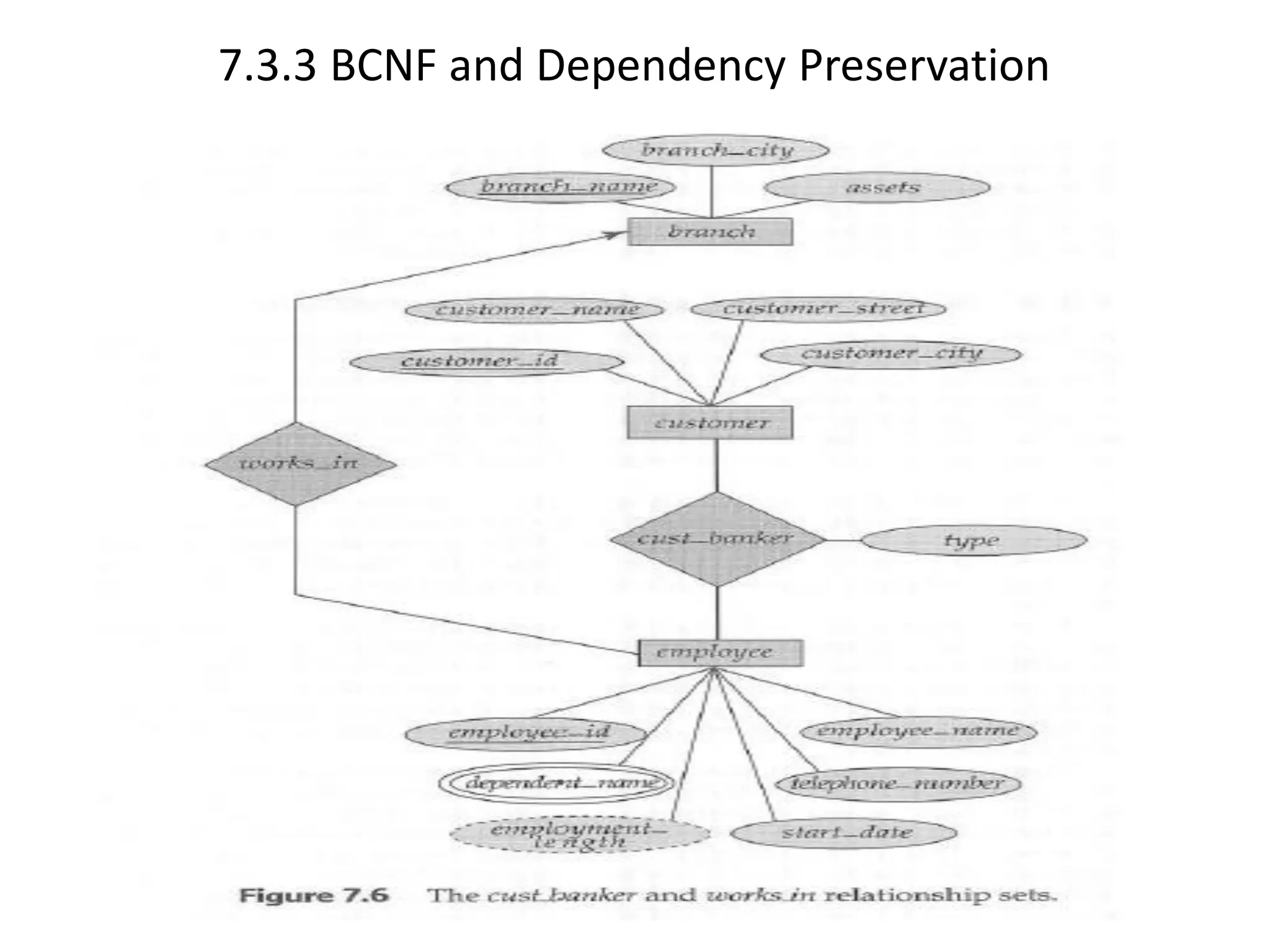 7.3.3 BCNF and Dependency Preservation 