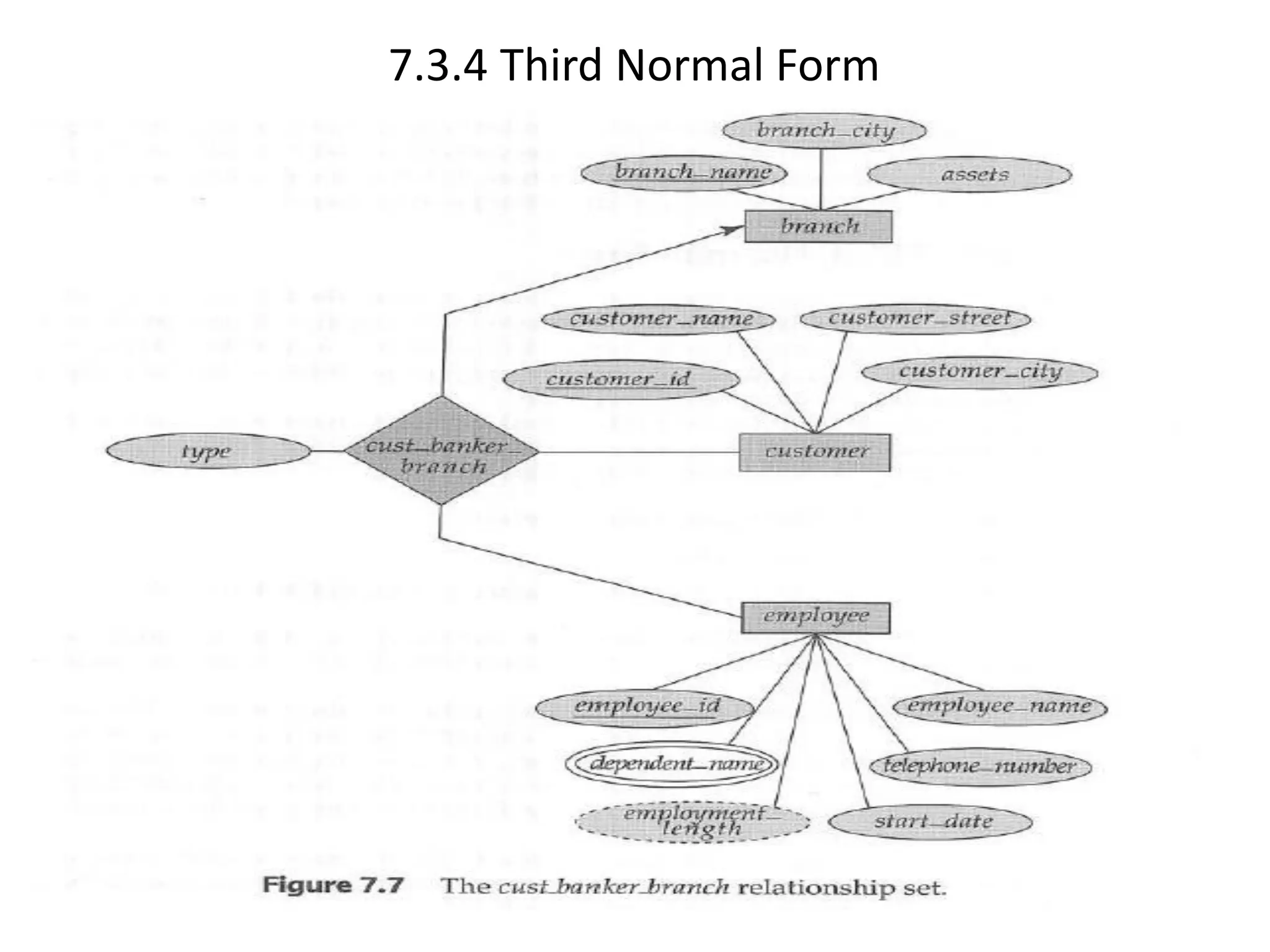 7.3.4 Third Normal Form 
