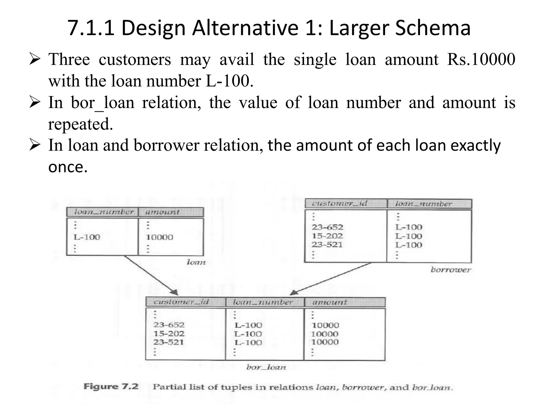 7.1.1 Design Alternative 1: Larger Schema ➢ Three customers may avail the single loan amount Rs.10000 with the loan number L-100. ➢ In bor_loan relation, the value of loan number and amount is repeated. ➢ In loan and borrower relation, the amount of each loan exactly once. 