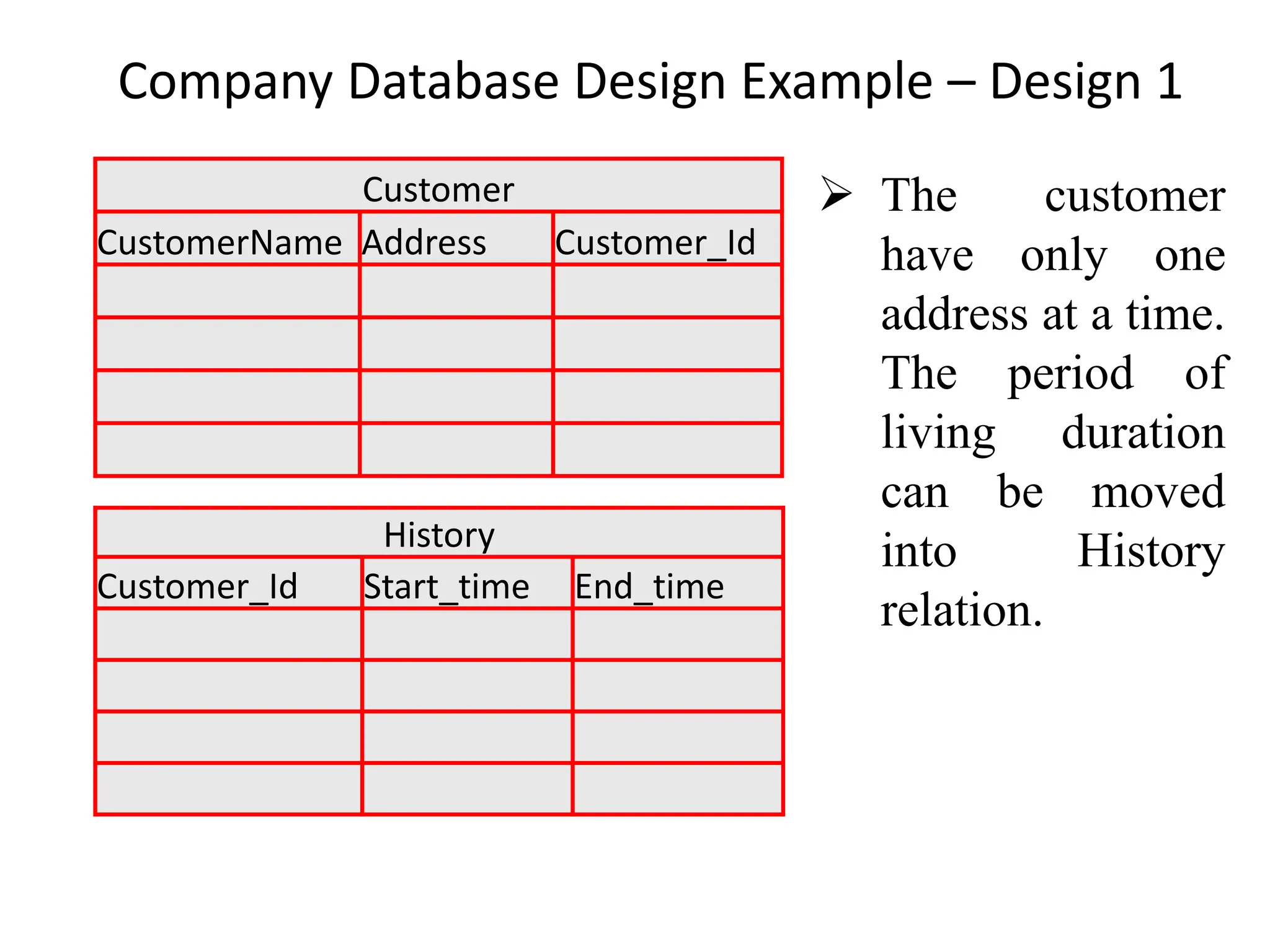 Company Database Design Example – Design 1 History Customer_Id Start_time End_time Customer CustomerName Address Customer_Id ➢ The customer have only one address at a time. The period of living duration can be moved into History relation. 