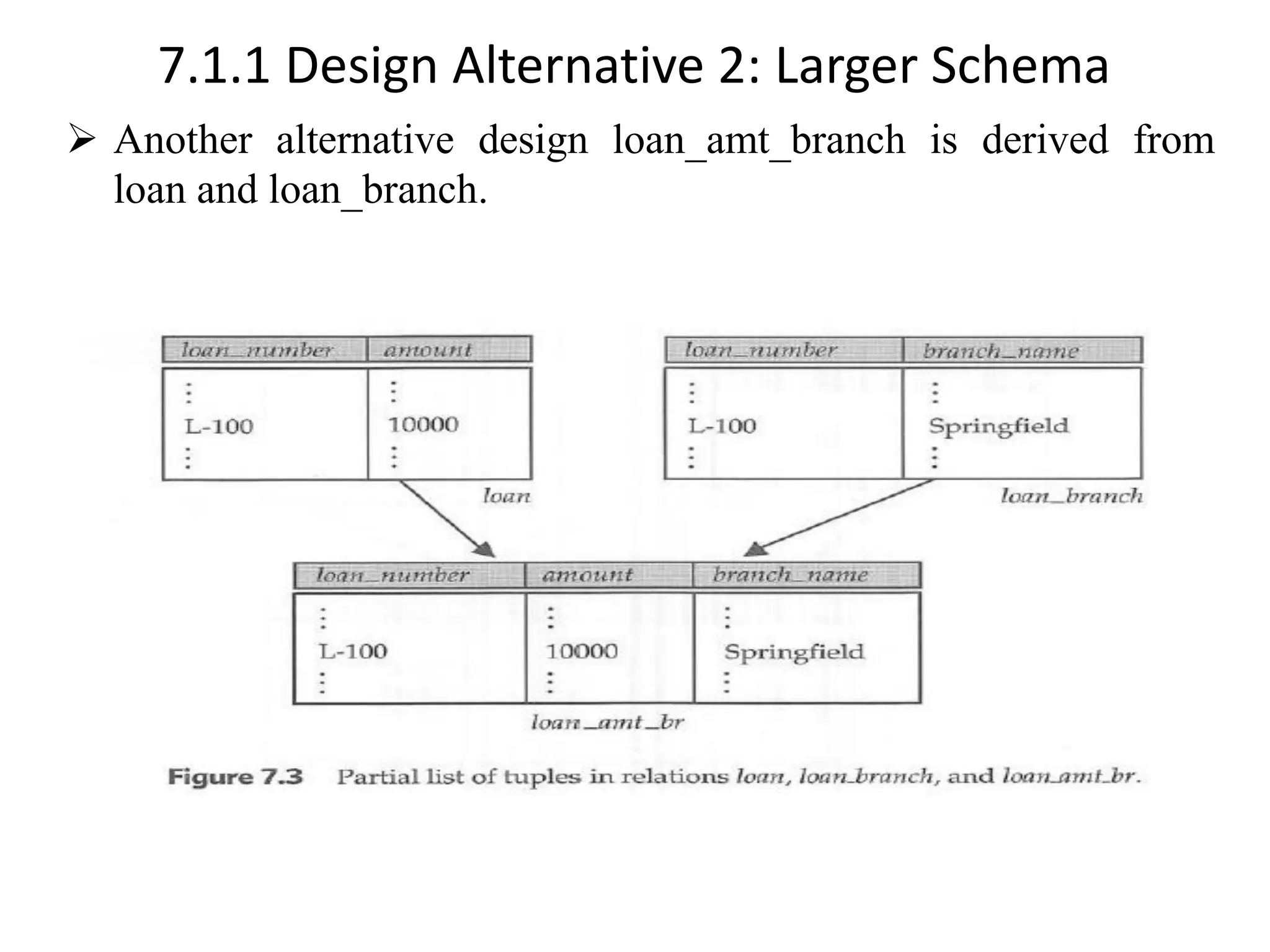7.1.1 Design Alternative 2: Larger Schema ➢ Another alternative design loan_amt_branch is derived from loan and loan_branch. 