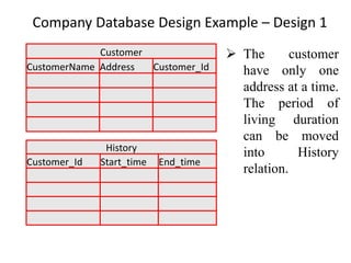 Company Database Design Example – Design 1
History
Customer_Id Start_time End_time
Customer
CustomerName Address Customer_Id
➢ The customer
have only one
address at a time.
The period of
living duration
can be moved
into History
relation.
 