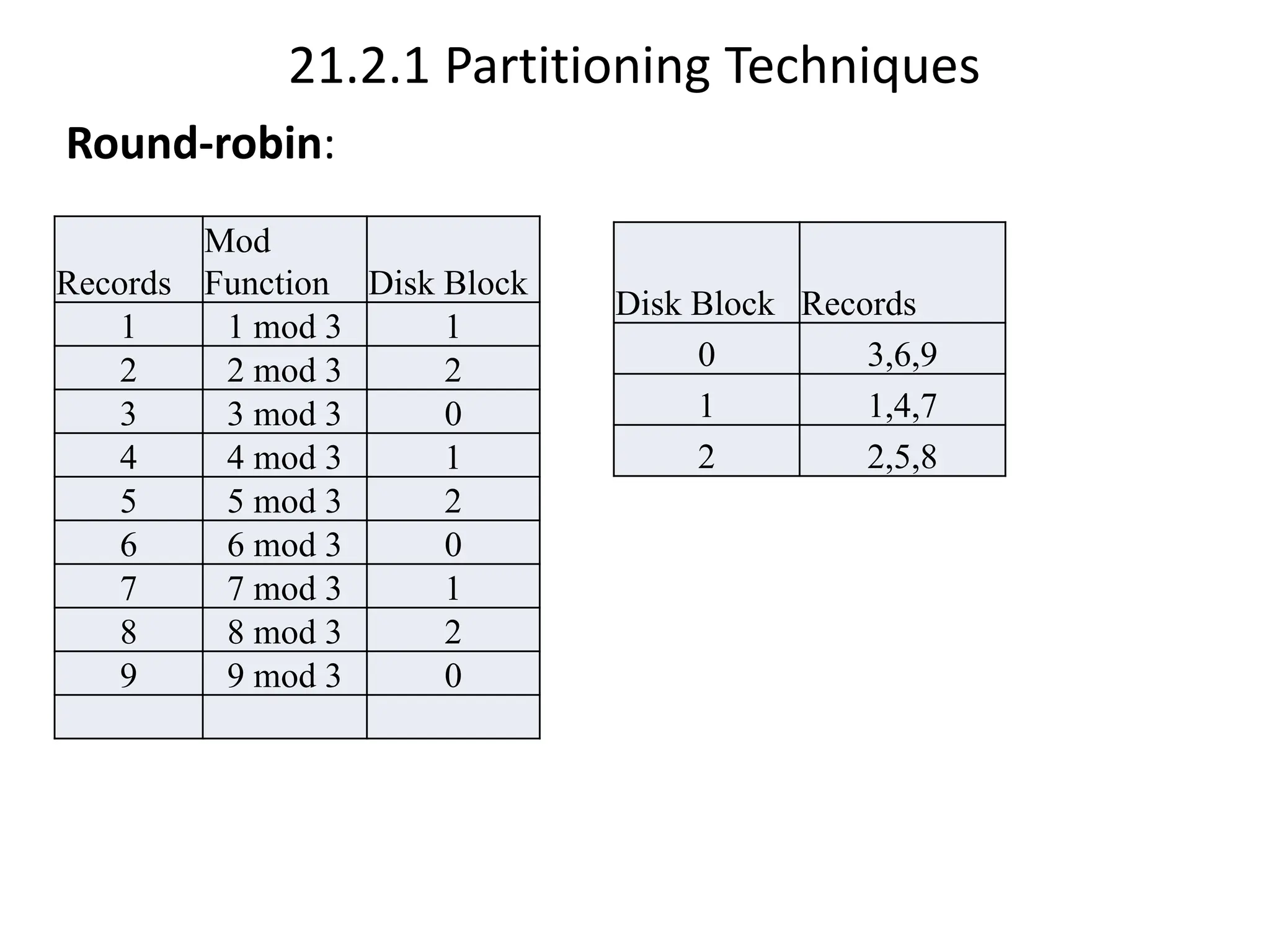 21.2.1 Partitioning Techniques Round-robin: Records Mod Function Disk Block 1 1 mod 3 1 2 2 mod 3 2 3 3 mod 3 0 4 4 mod 3 1 5 5 mod 3 2 6 6 mod 3 0 7 7 mod 3 1 8 8 mod 3 2 9 9 mod 3 0 Disk Block Records 0 3,6,9 1 1,4,7 2 2,5,8 