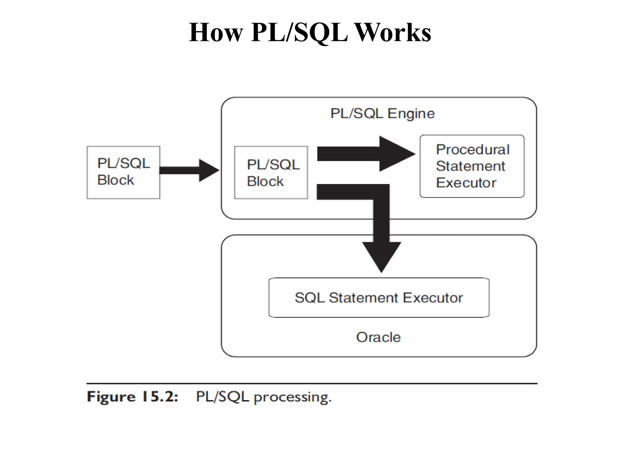 How PL/SQL Works
 