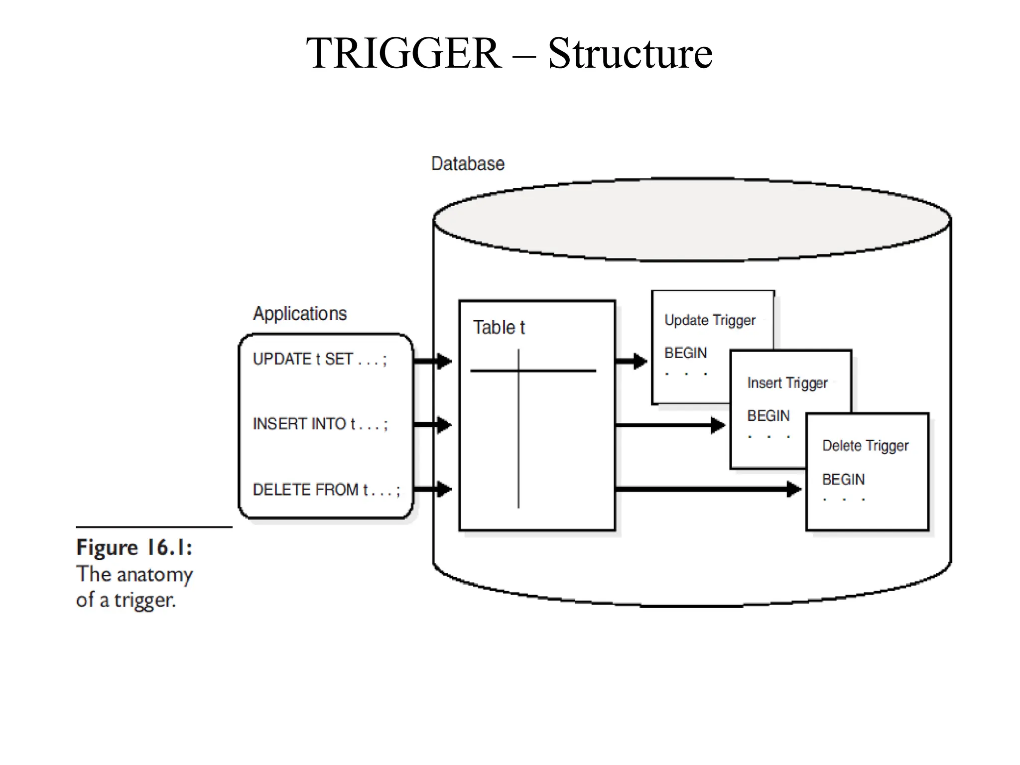 TRIGGER – Structure
 