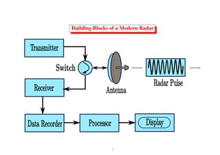 Comprehensive Lecture on Modern Radar Systems and FMCW Radar Design | PDF
