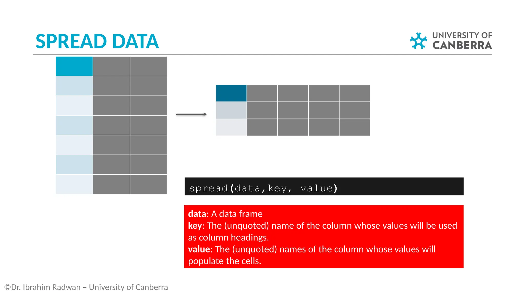 SPREAD DATA
©Dr. Ibrahim Radwan – University of Canberra
spread(data,key, value)
data: A data frame
key: The (unquoted) name of the column whose values will be used
as column headings.
value: The (unquoted) names of the column whose values will
populate the cells.
 