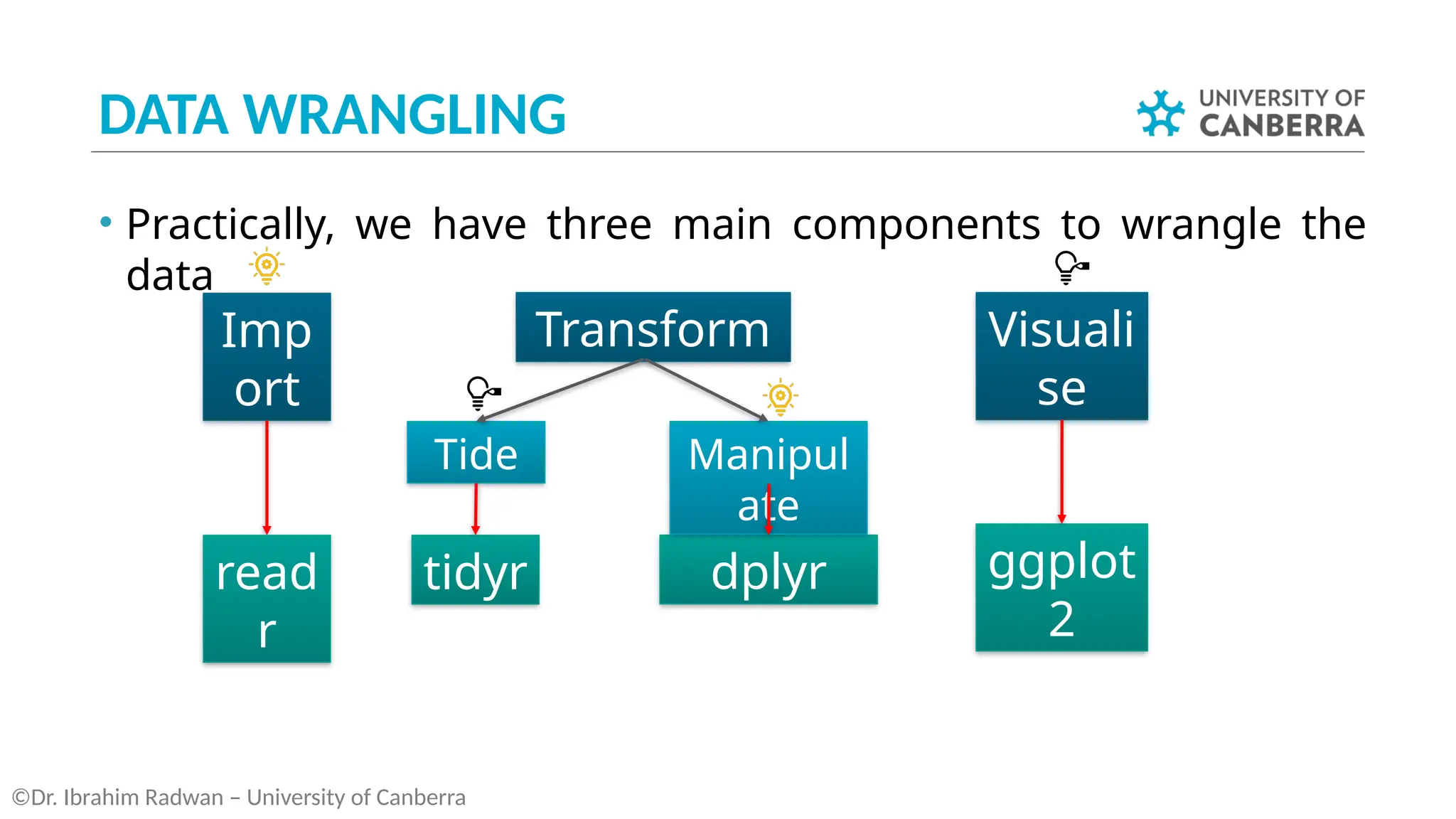 DATA WRANGLING
• Practically, we have three main components to wrangle the
data
©Dr. Ibrahim Radwan – University of Canberra
Imp
ort
Transform Visuali
se
tidyr dplyr ggplot
2
Tide Manipul
ate
read
r
 