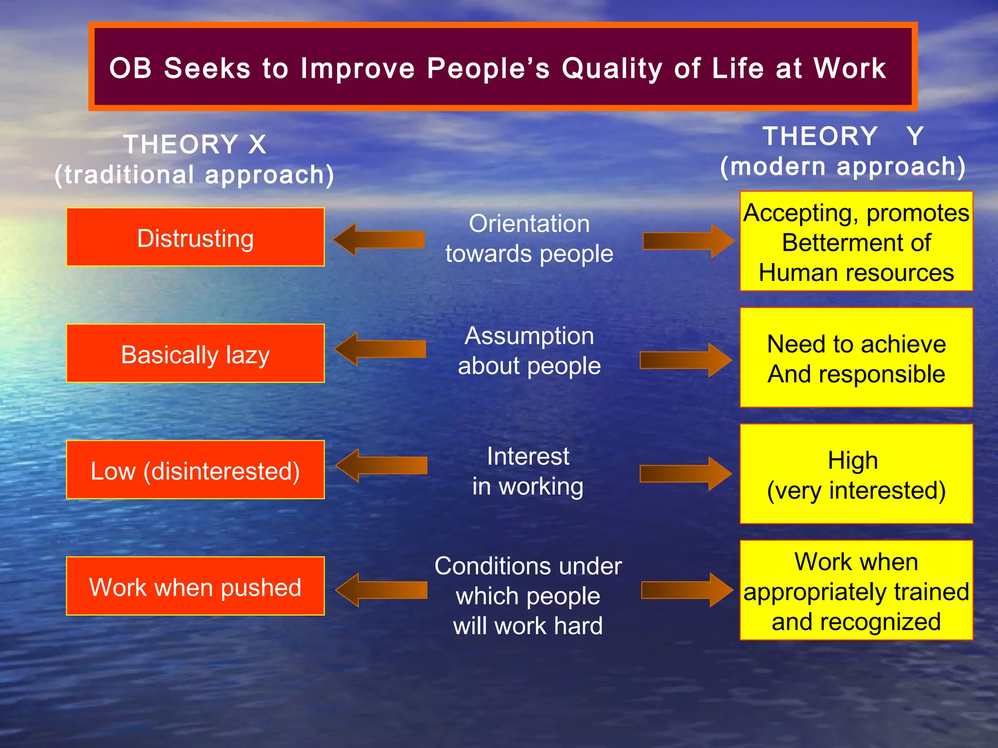OB Seeks to Improve People’s Quality of Life at Work
THEORY Y
(modern approach)

THEORY X
(traditional approach)
Distrusting

Orientation
towards people

Accepting, promotes
Betterment of
Human resources

Basically lazy

Assumption
about people

Need to achieve
And responsible

Low (disinterested)

Interest
in working

High
(very interested)

Work when pushed

Conditions under
which people
will work hard

Work when
appropriately trained
and recognized

 